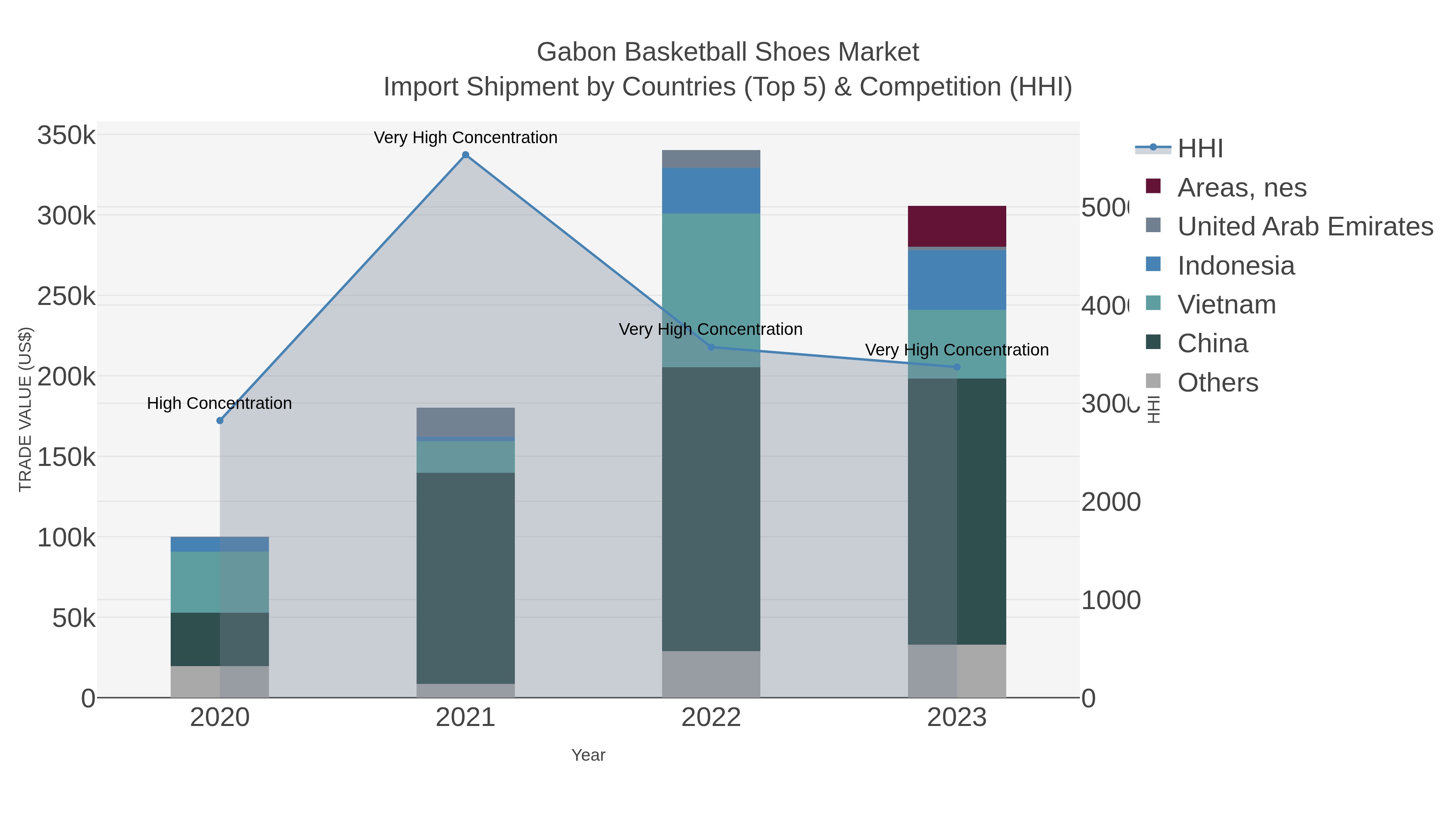 Gabon Basketball Shoes Market Import Shipment by Countries (Top 5) & Competition (HHI)