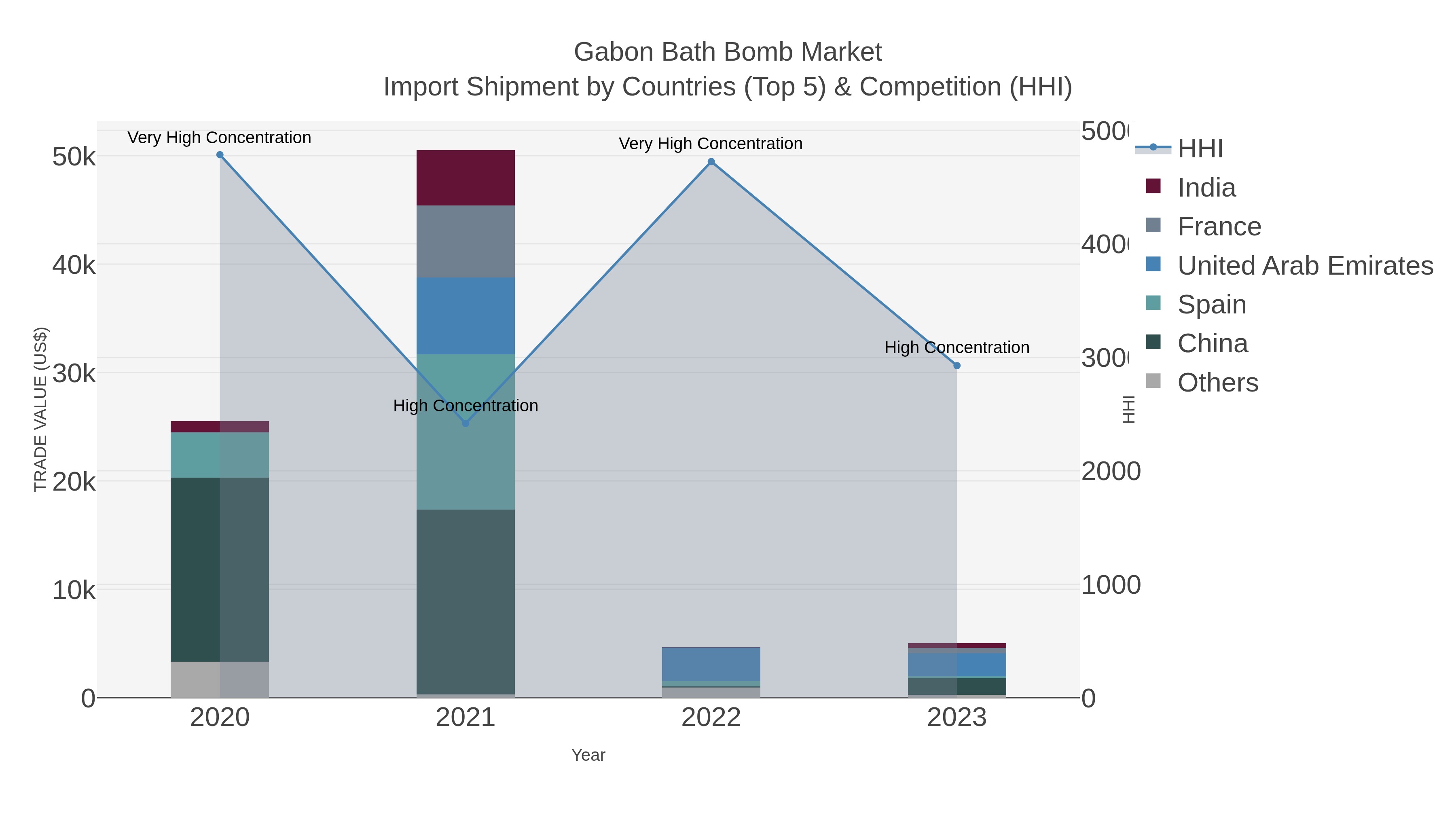 Gabon Bath Bomb Market Import Shipment by Countries (Top 5) & Competition (HHI)