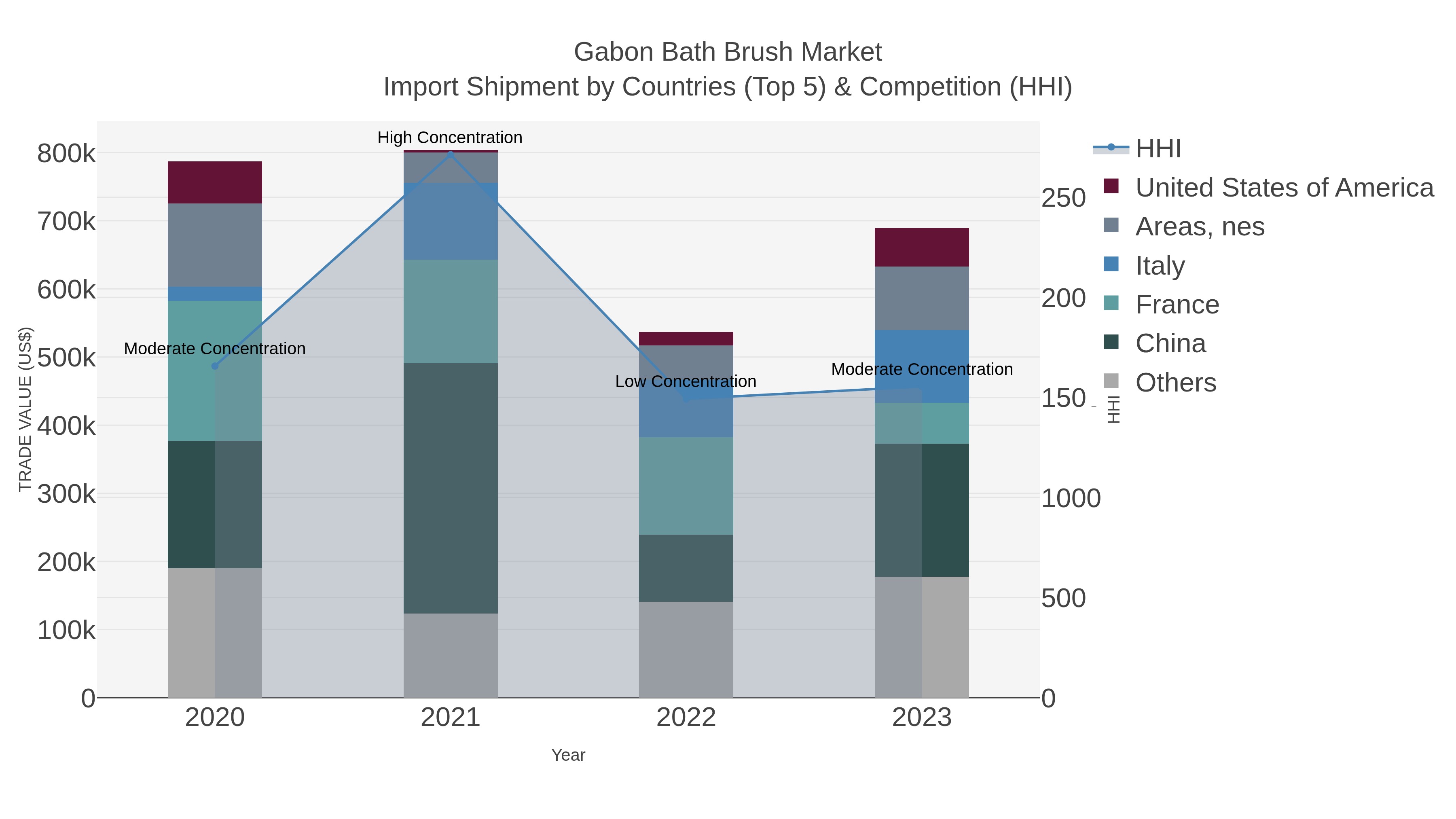 Gabon Bath Brush Market Import Shipment by Countries (Top 5) & Competition (HHI)