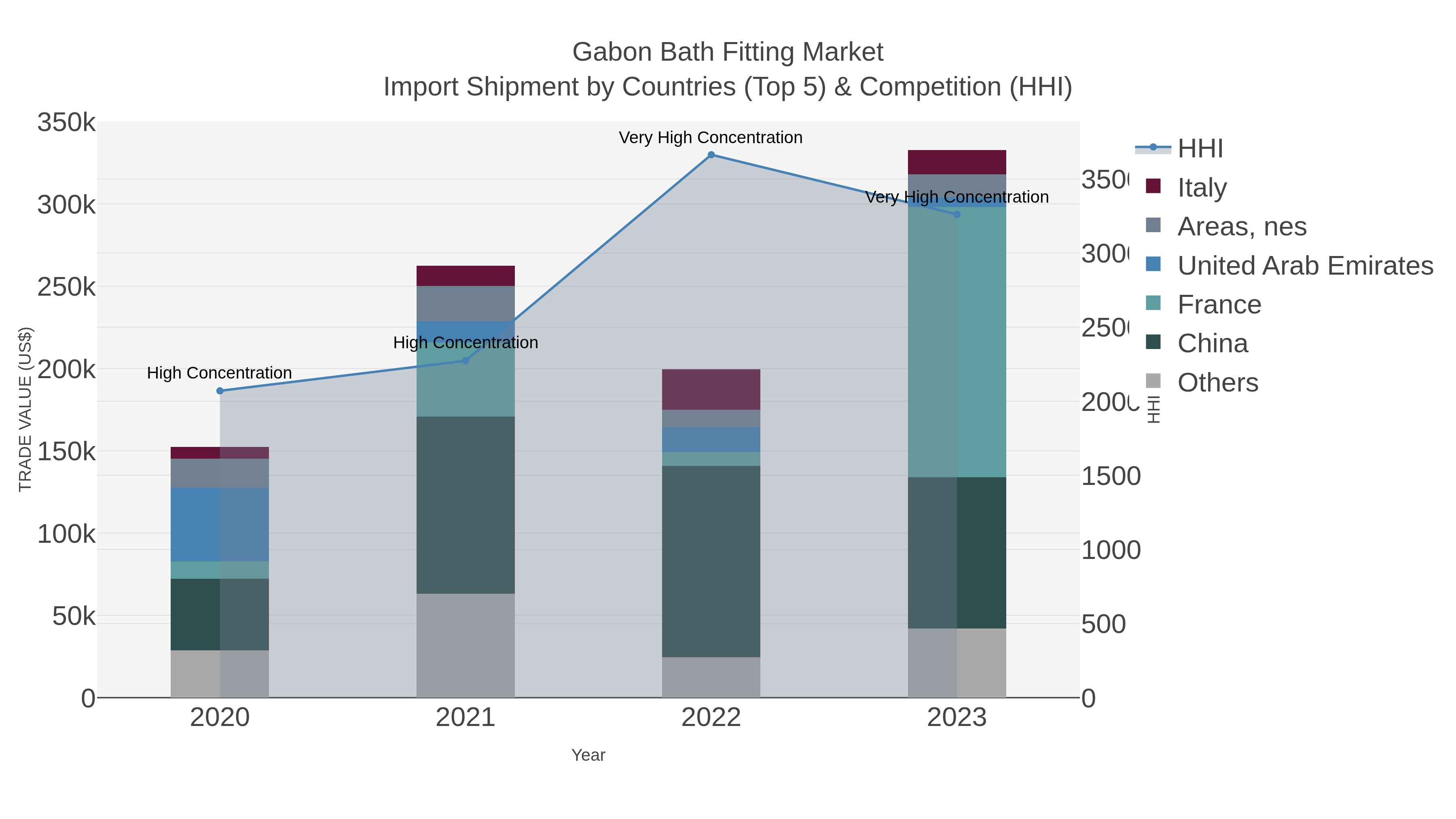 Gabon Bath Fitting Market Import Shipment by Countries (Top 5) & Competition (HHI)