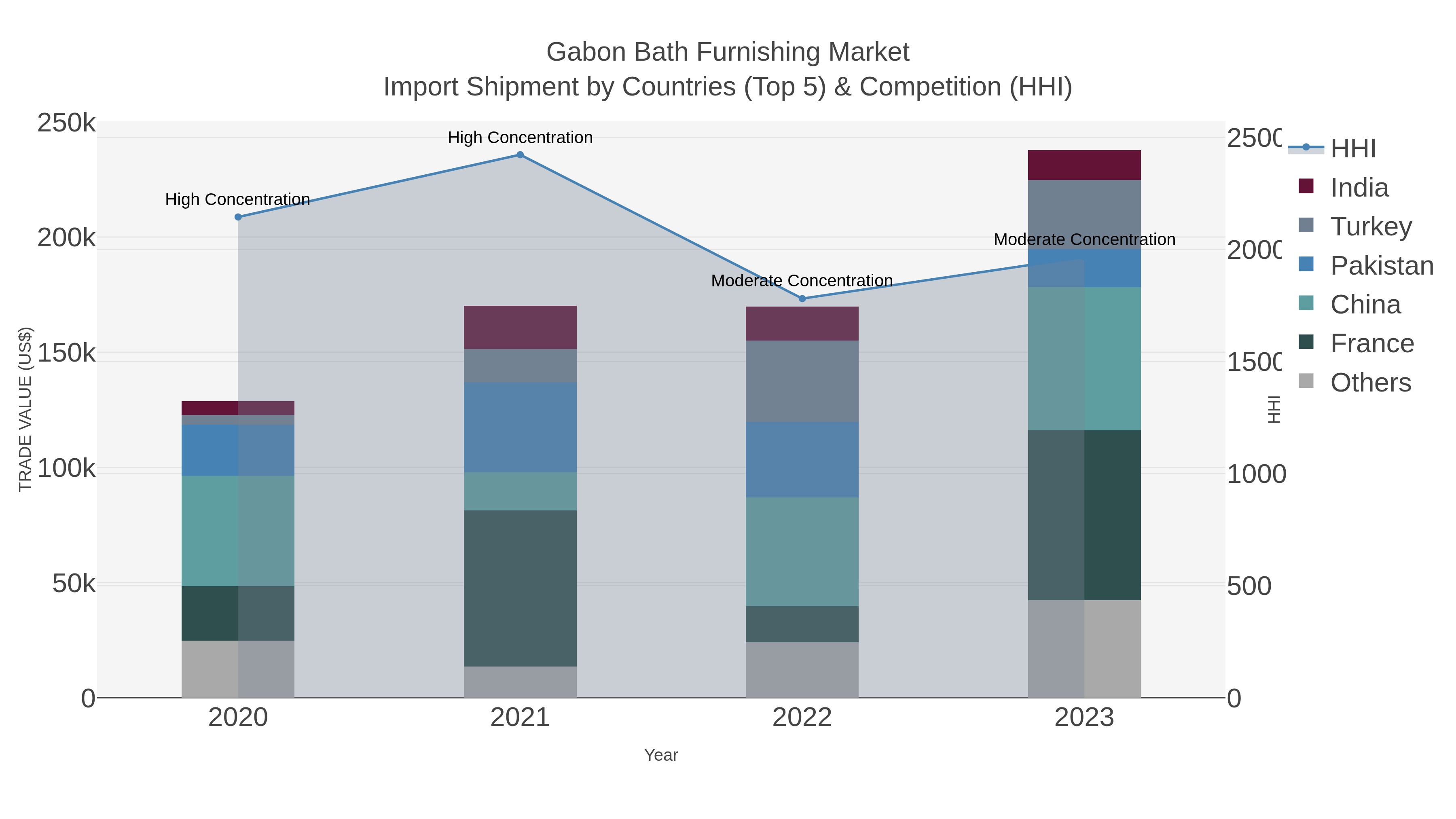 Gabon Bath Furnishing Market Import Shipment by Countries (Top 5) & Competition (HHI)