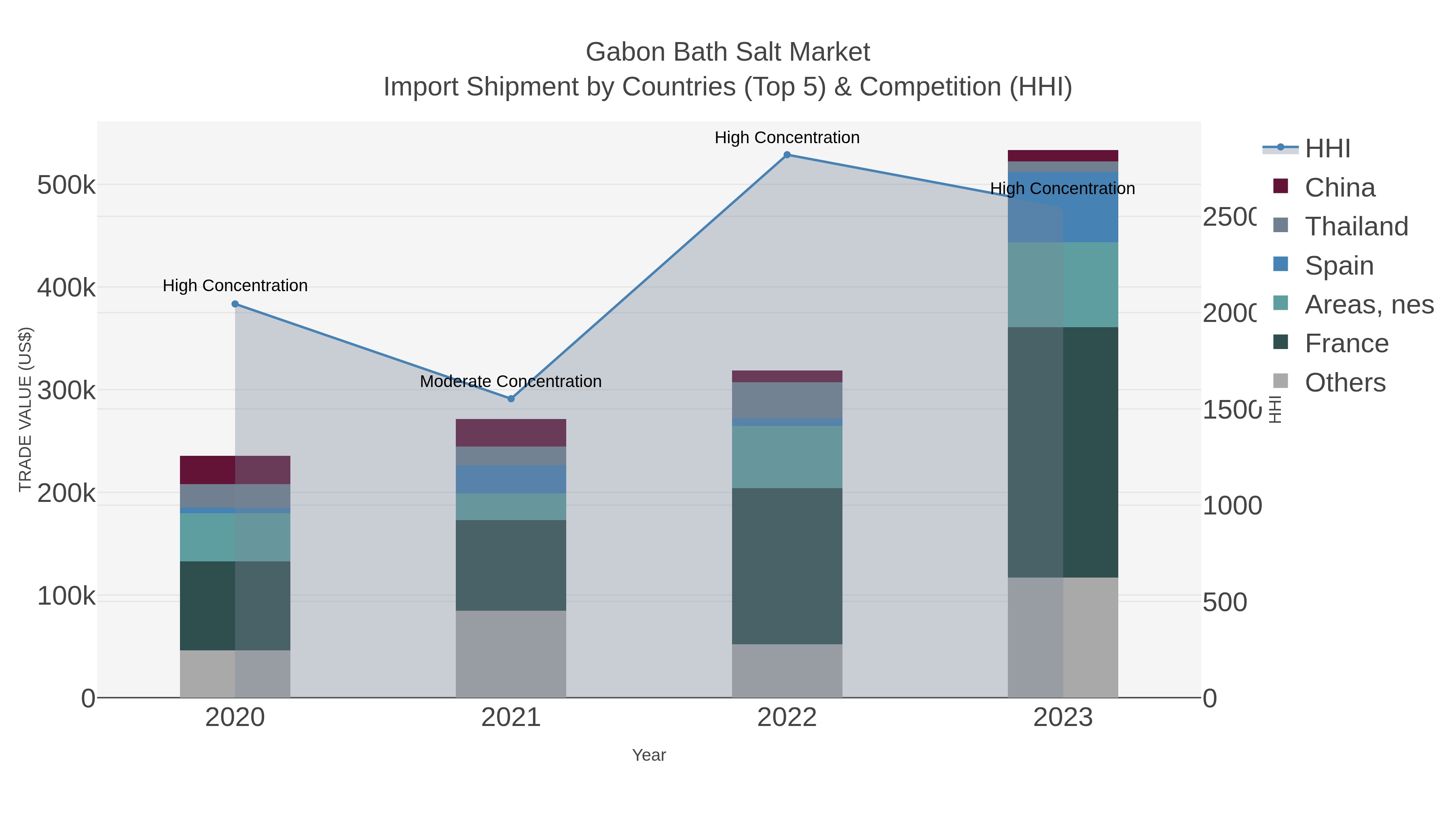 Gabon Bath Salt Market Import Shipment by Countries (Top 5) & Competition (HHI)