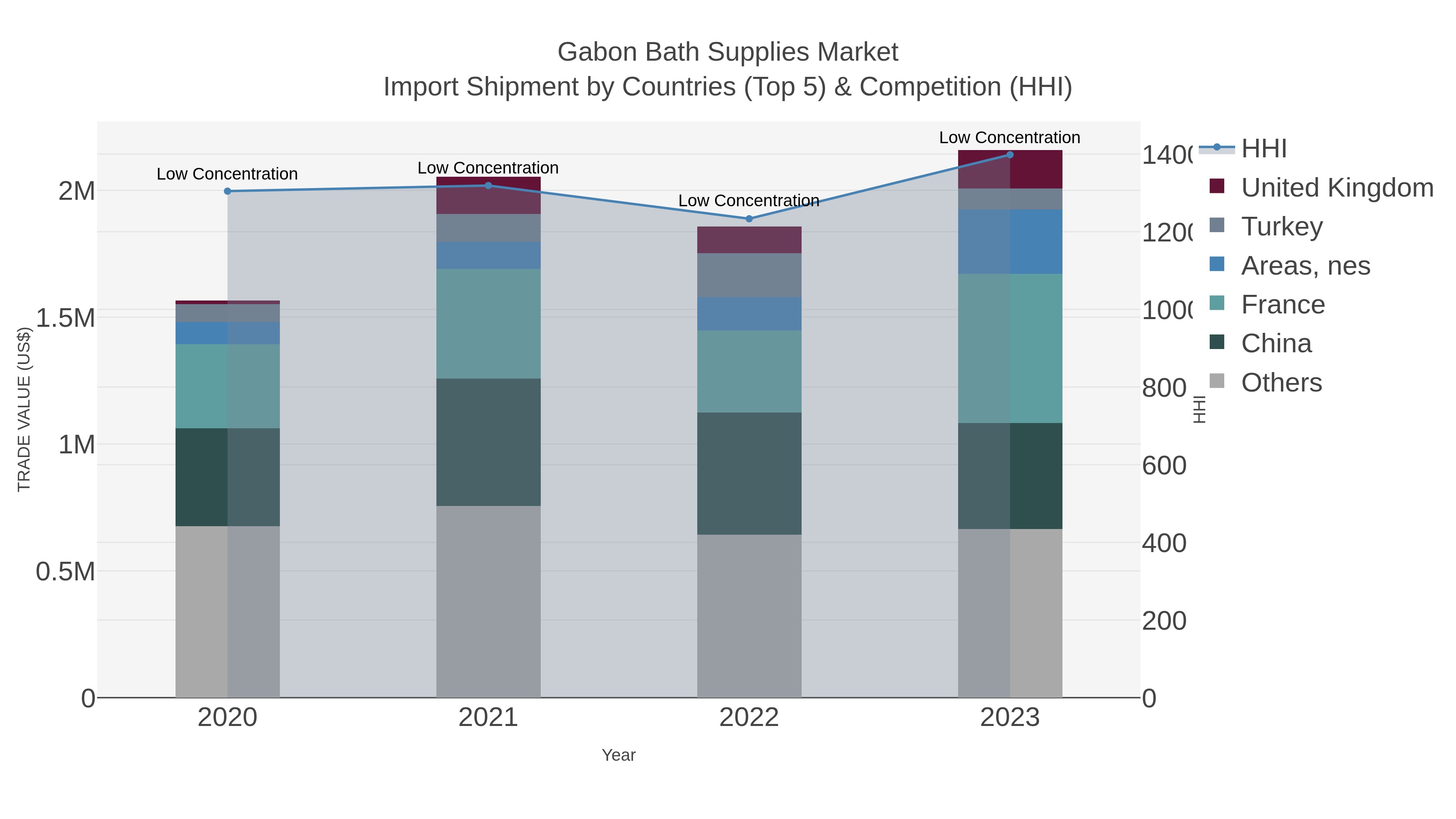 Gabon Bath Supplies Market Import Shipment by Countries (Top 5) & Competition (HHI)