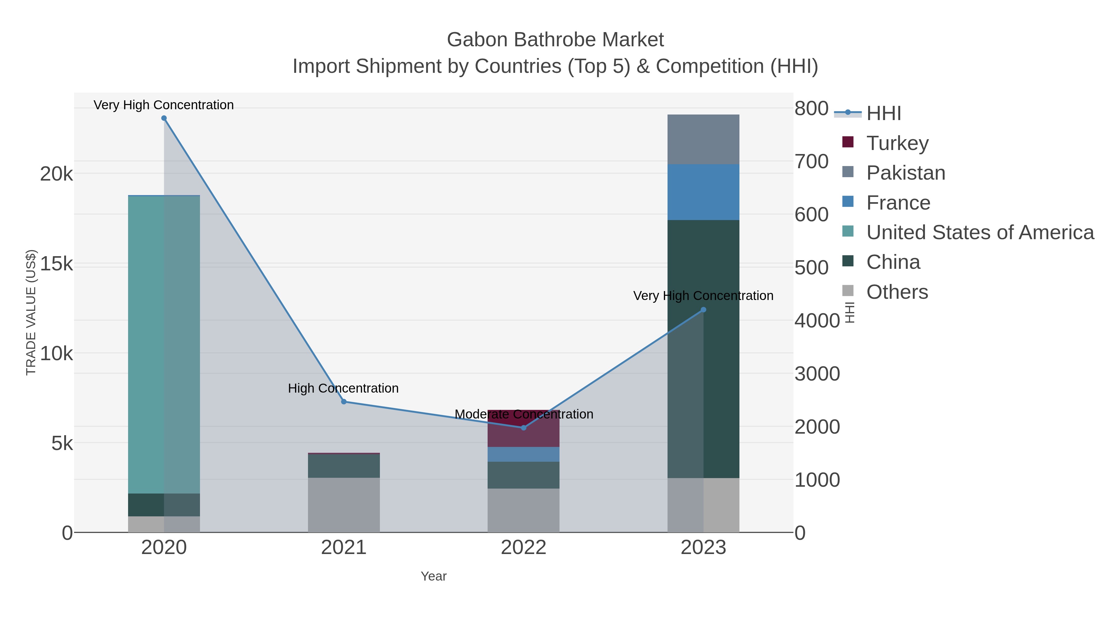 Gabon Bathrobe Market Import Shipment by Countries (Top 5) & Competition (HHI)