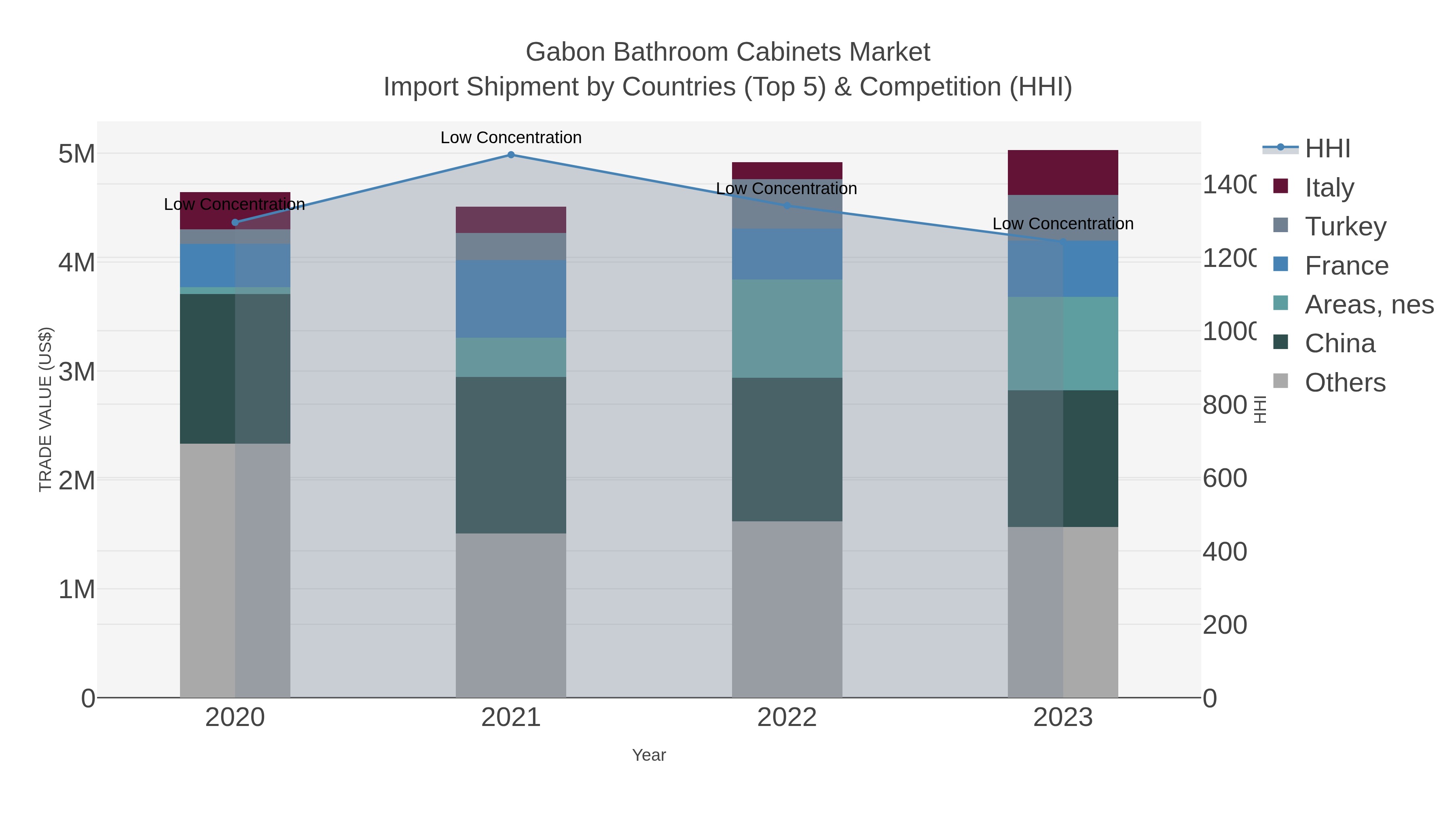 Gabon Bathroom Cabinets Market Import Shipment by Countries (Top 5) & Competition (HHI)