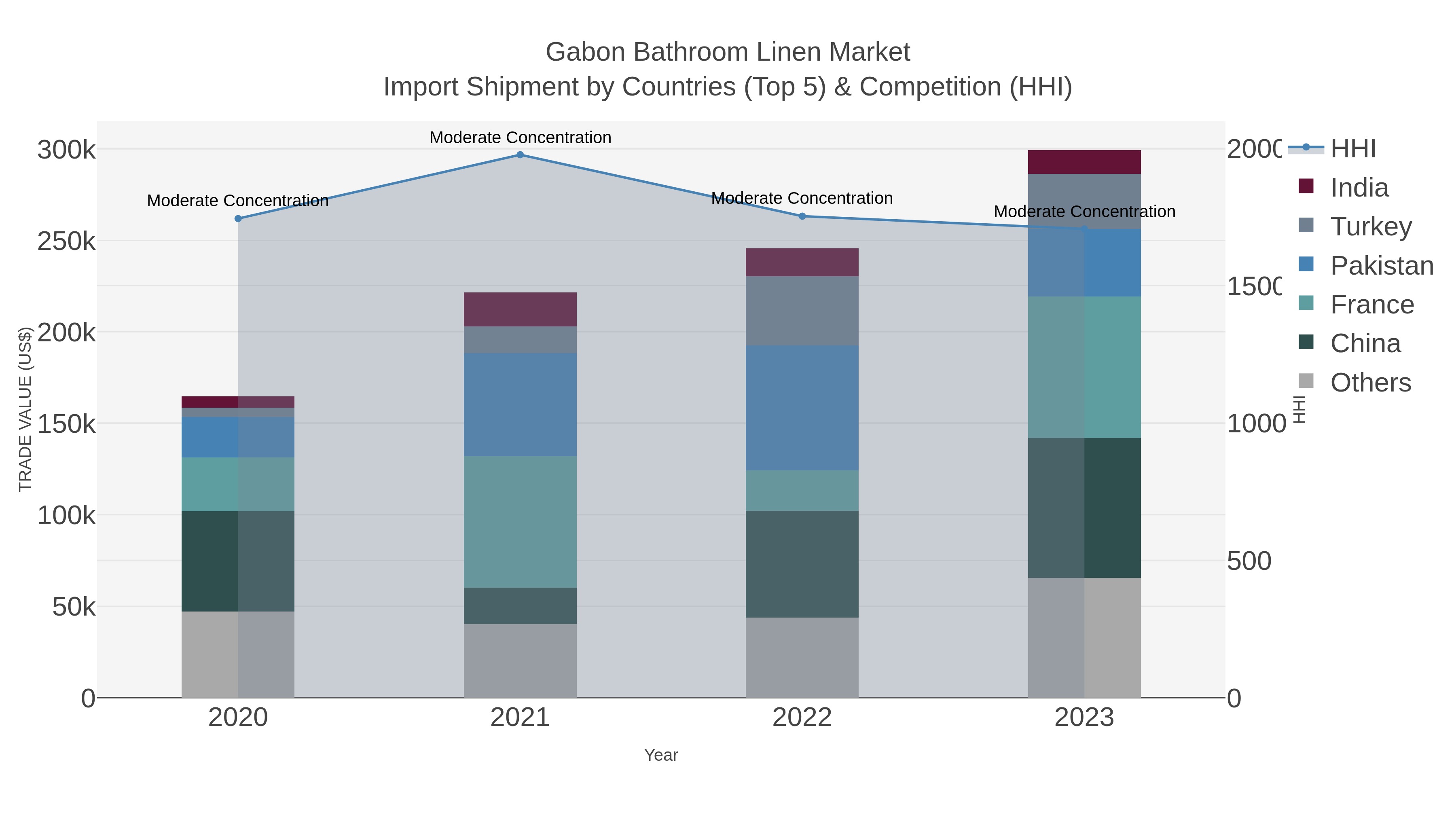 Gabon Bathroom Linen Market Import Shipment by Countries (Top 5) & Competition (HHI)