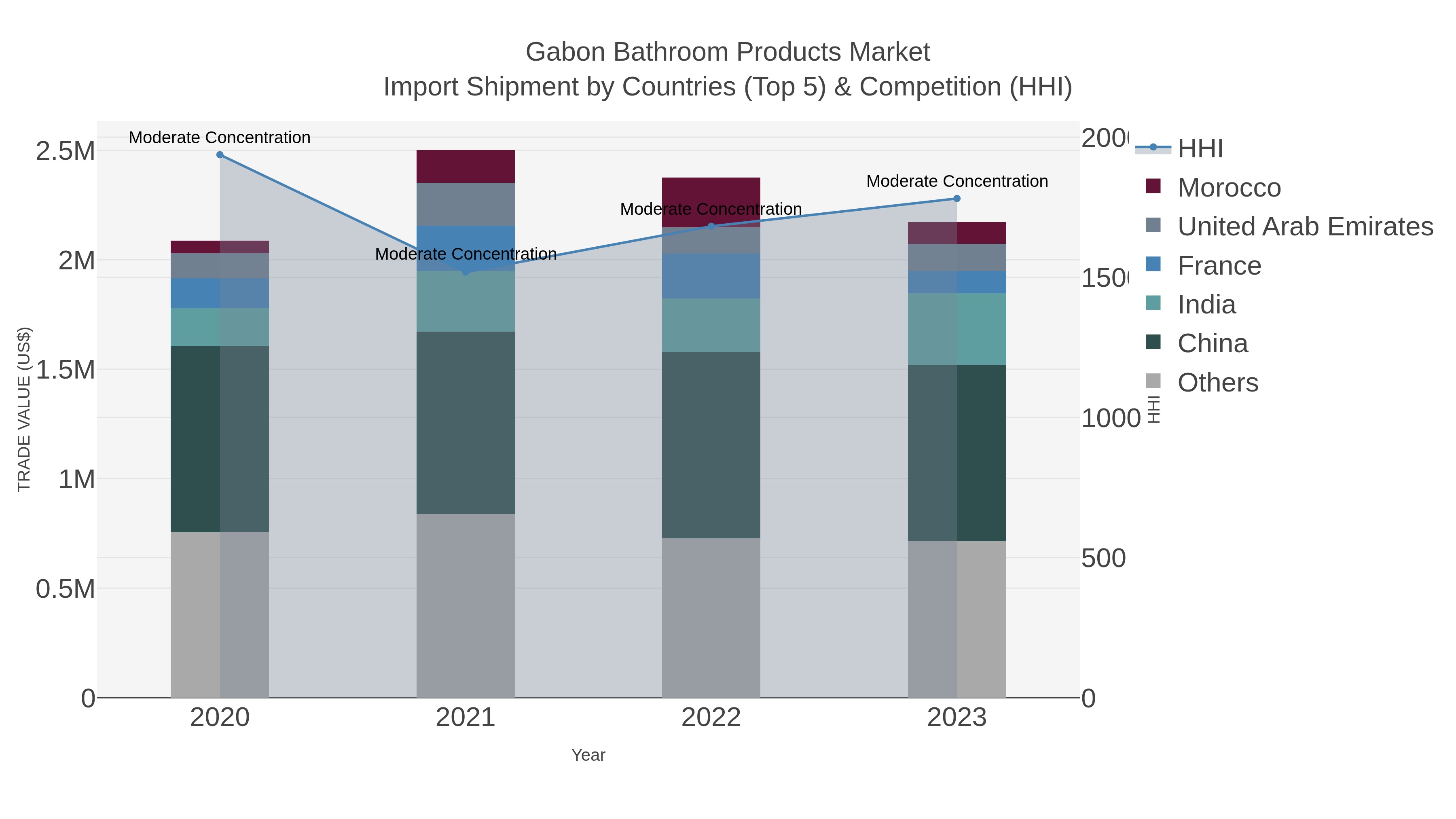 Gabon Bathroom Products Market Import Shipment by Countries (Top 5) & Competition (HHI)