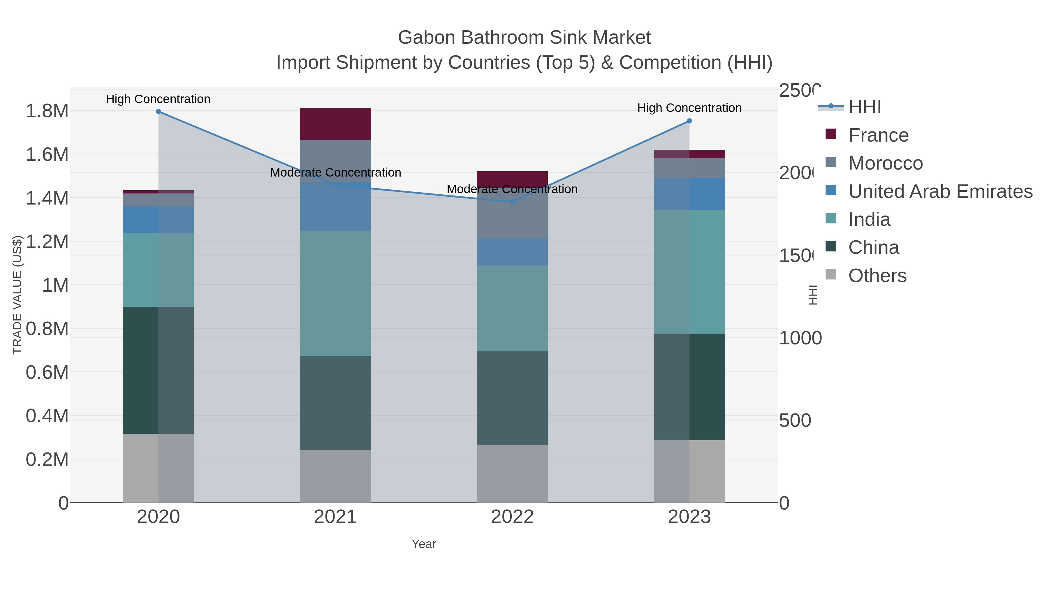 Gabon Bathroom Sink Market Import Shipment by Countries (Top 5) & Competition (HHI)