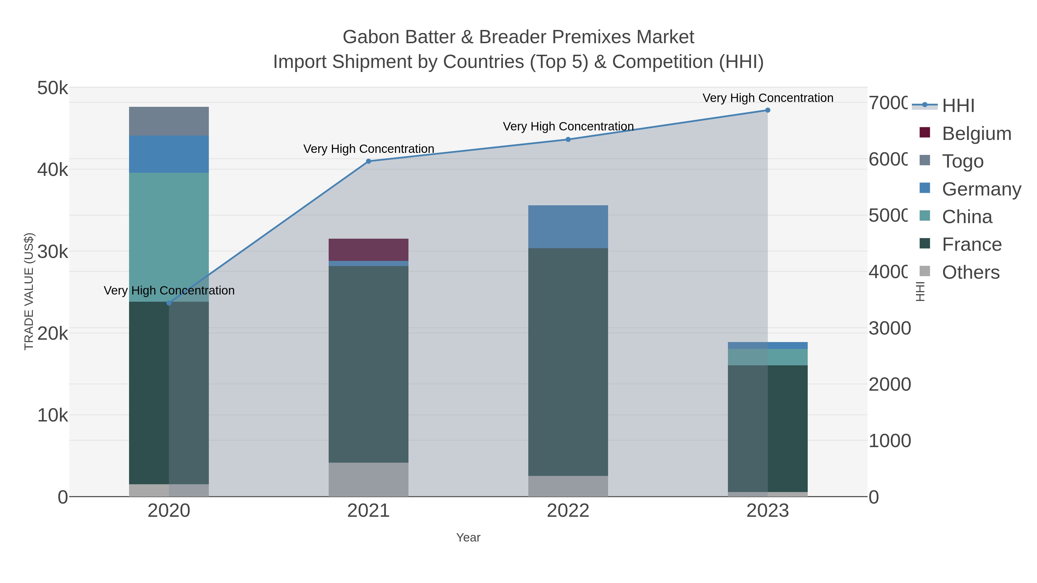 Gabon Batter & Breader Premixes Market Import Shipment by Countries (Top 5) & Competition (HHI)