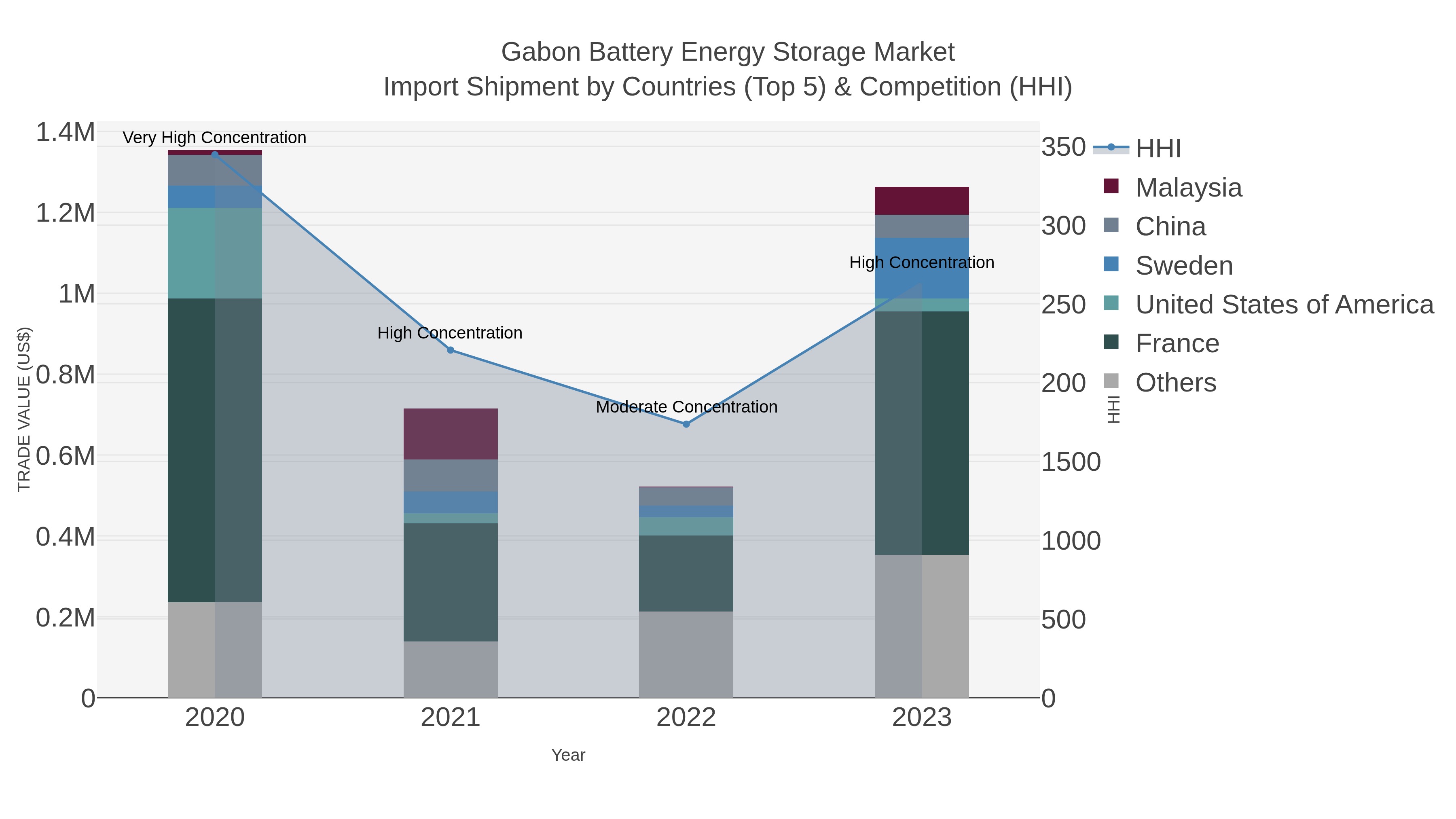 Gabon Battery Energy Storage Market Import Shipment by Countries (Top 5) & Competition (HHI)