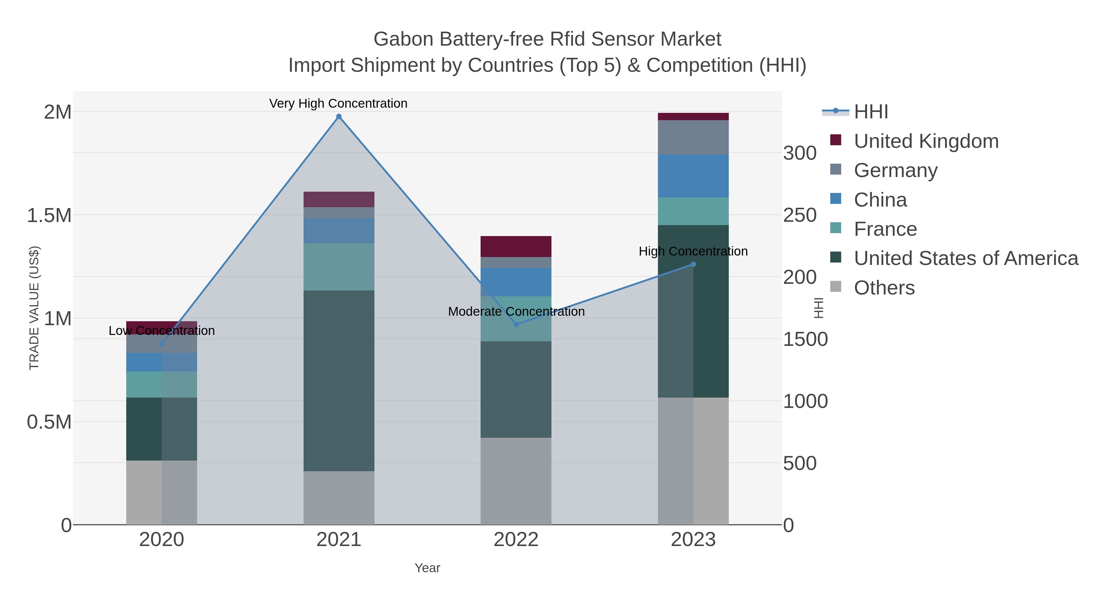 Gabon Battery-free Rfid Sensor Market Import Shipment by Countries (Top 5) & Competition (HHI)