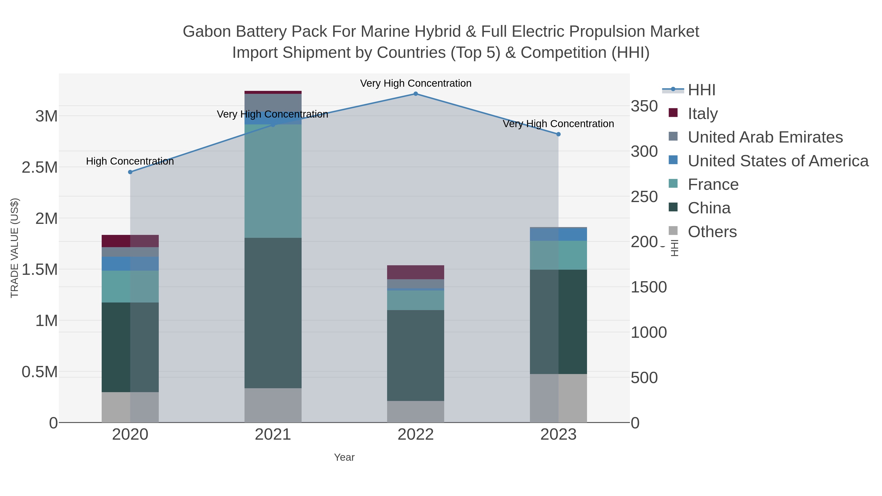 Gabon Battery Pack For Marine Hybrid & Full Electric Propulsion Market Import Shipment by Countries (Top 5) & Competition (HHI)