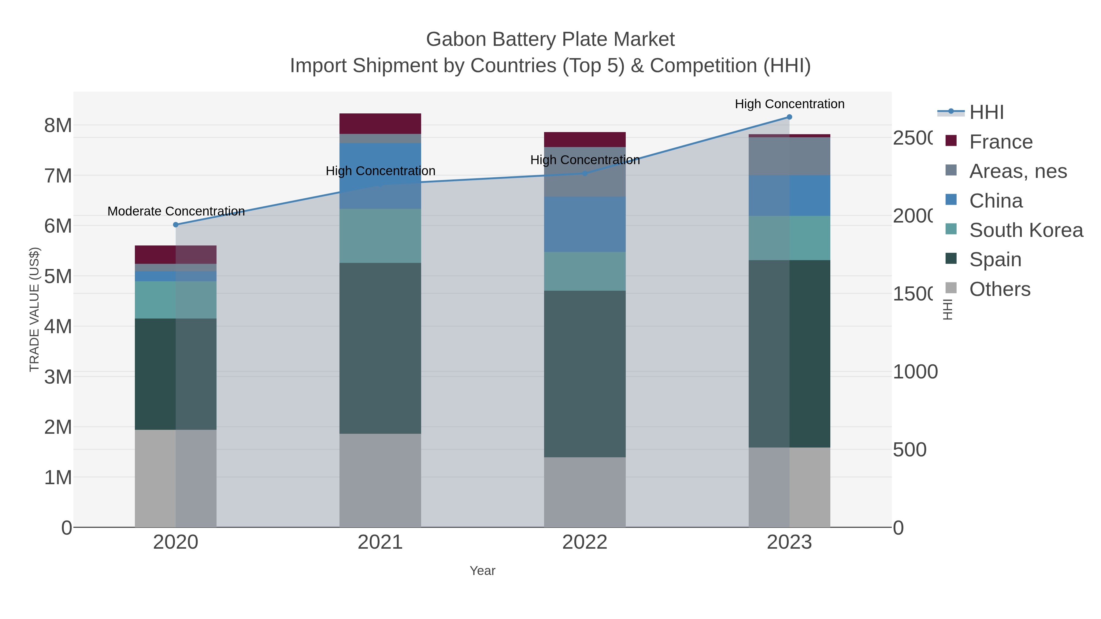 Gabon Battery Plate Market Import Shipment by Countries (Top 5) & Competition (HHI)