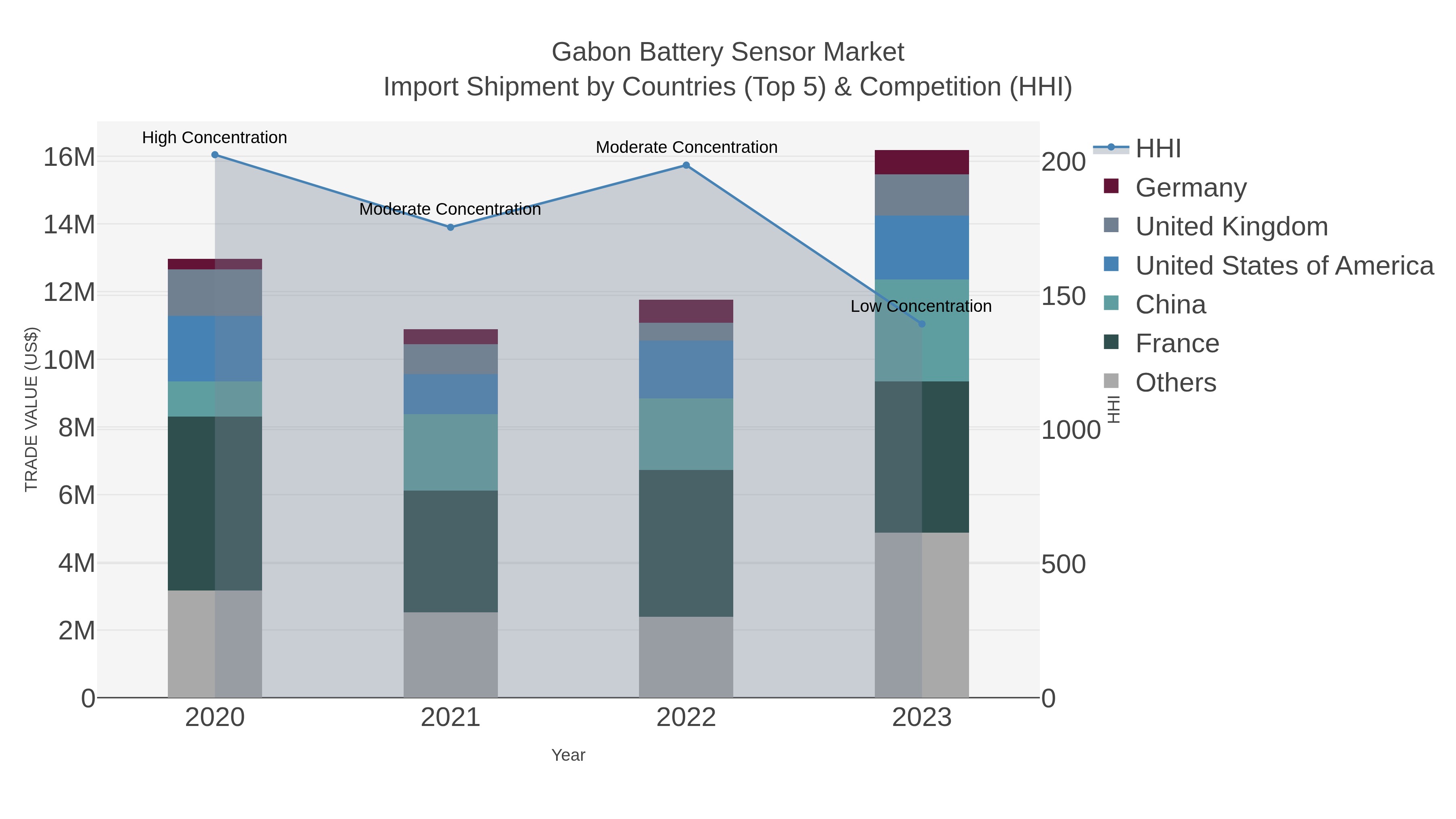 Gabon Battery Sensor Market Import Shipment by Countries (Top 5) & Competition (HHI)