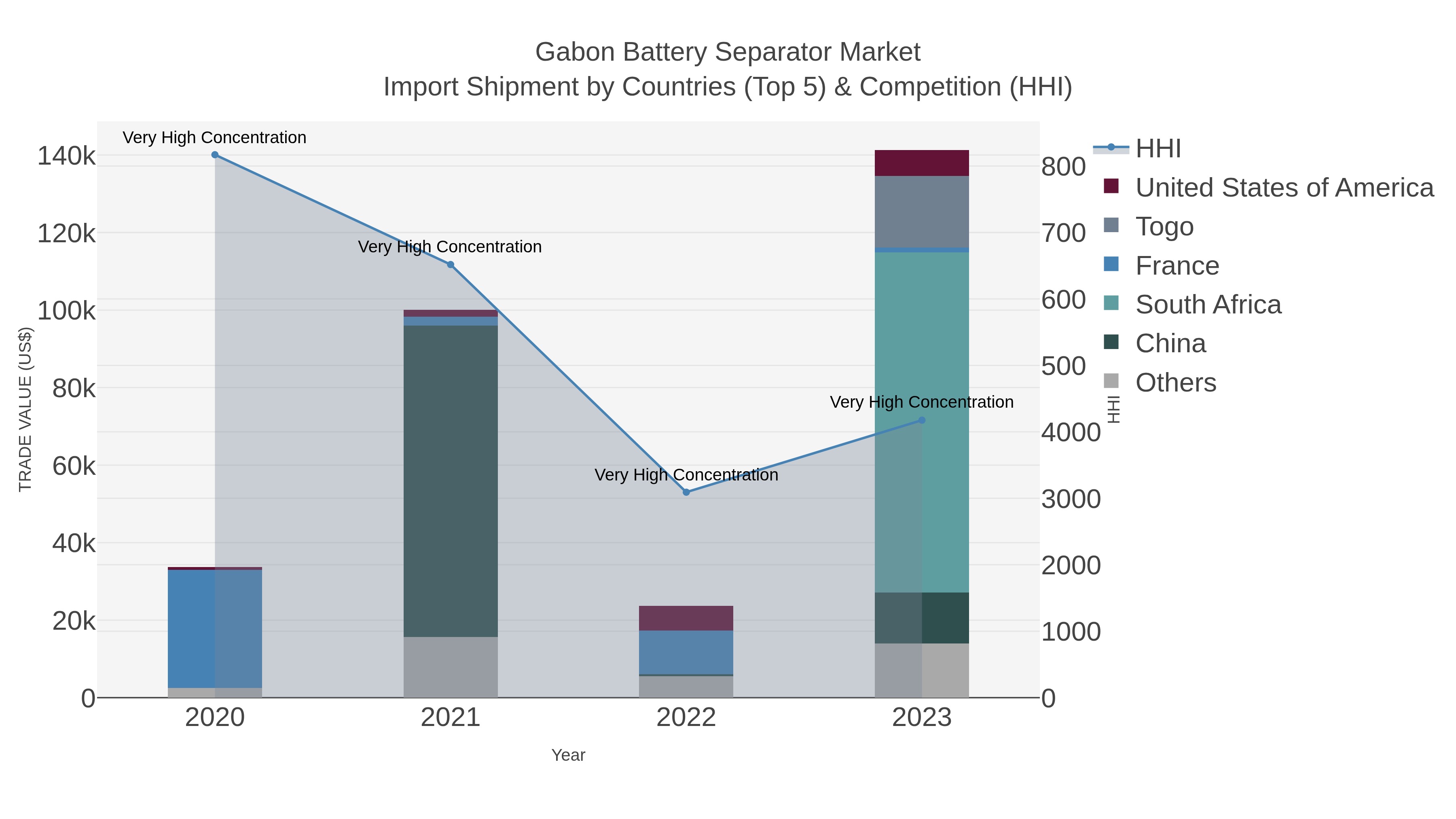Gabon Battery Separator Market Import Shipment by Countries (Top 5) & Competition (HHI)
