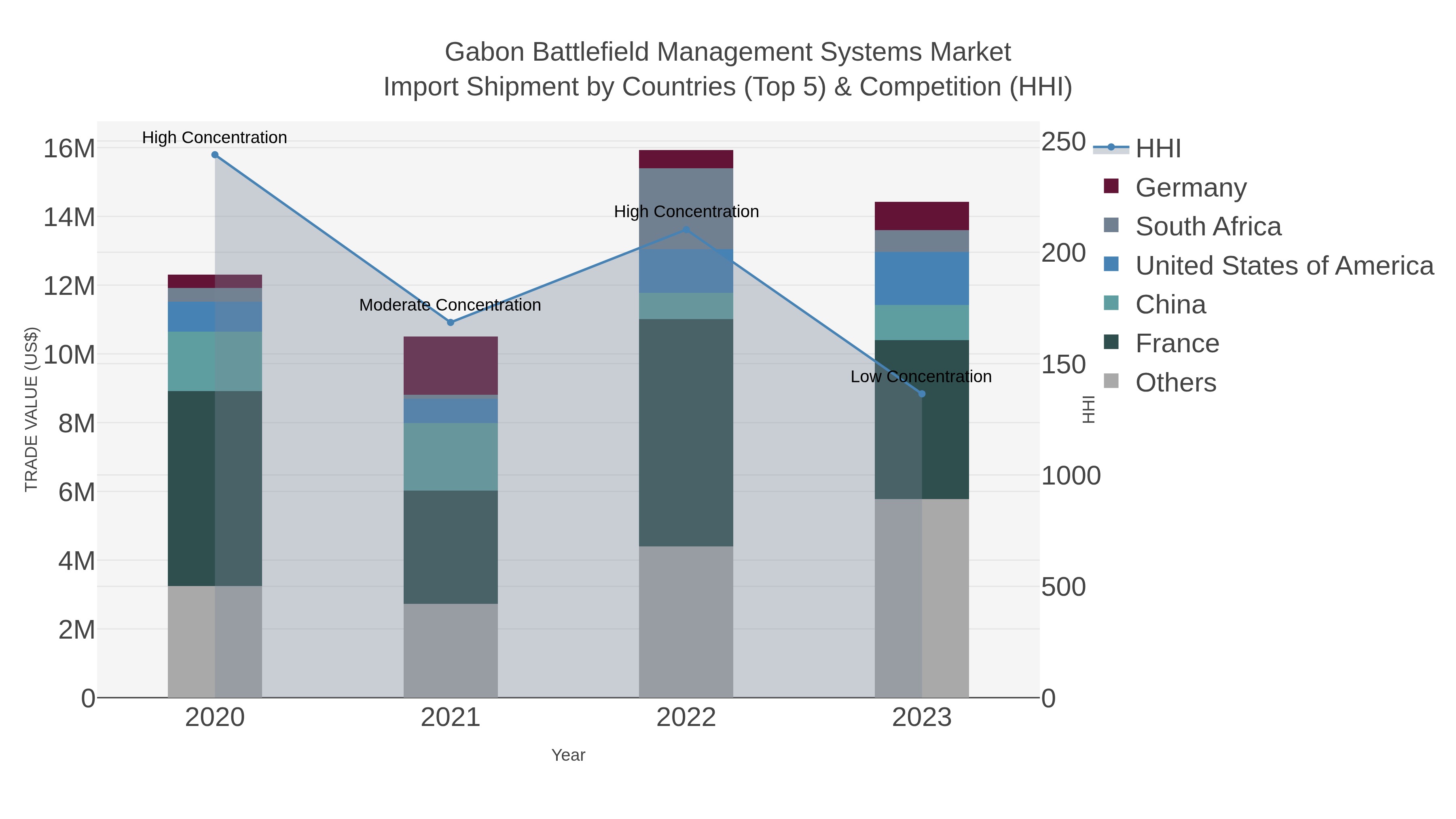 Gabon Battlefield Management Systems Market Import Shipment by Countries (Top 5) & Competition (HHI)
