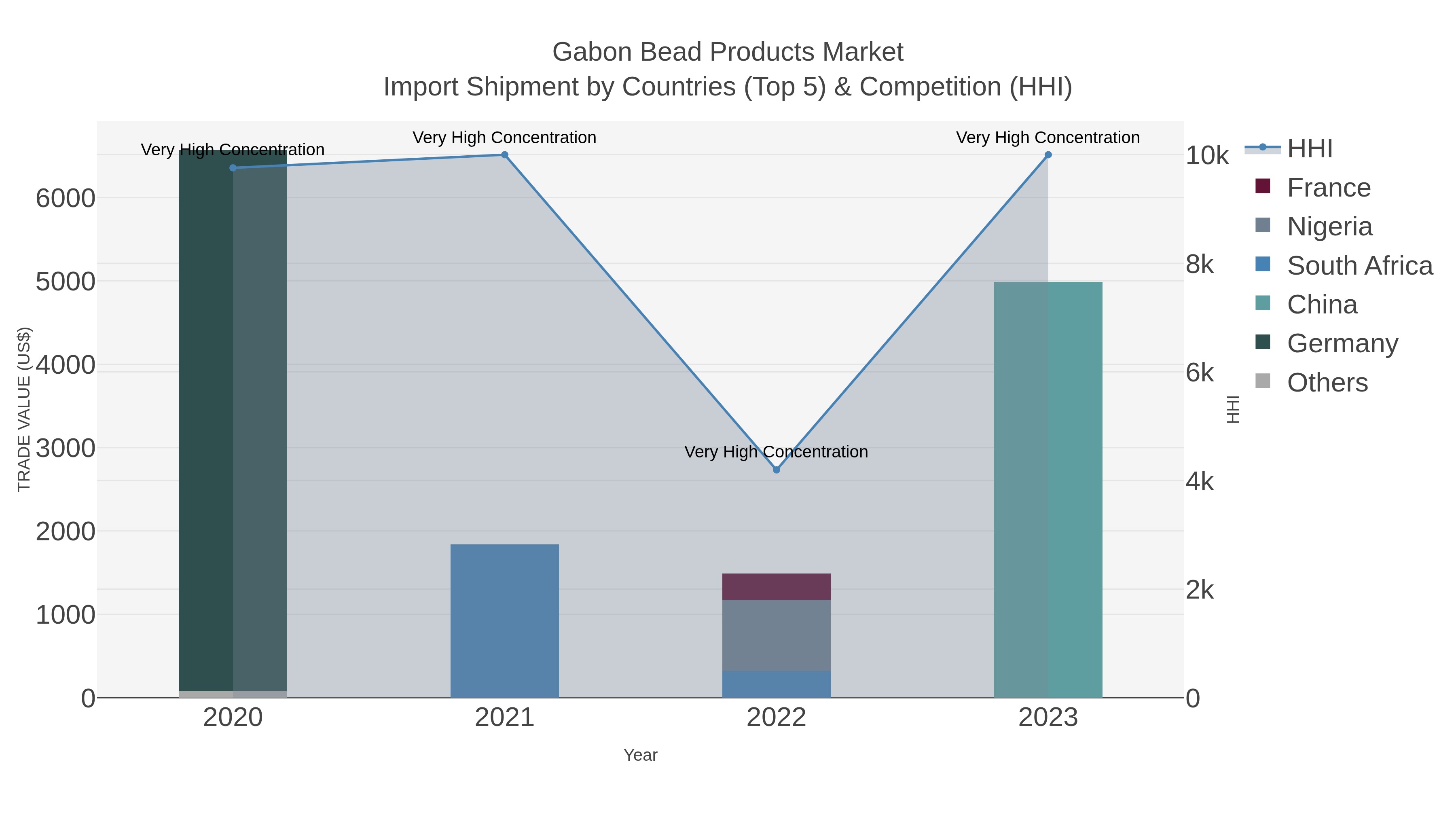 Gabon Bead Products Market Import Shipment by Countries (Top 5) & Competition (HHI)