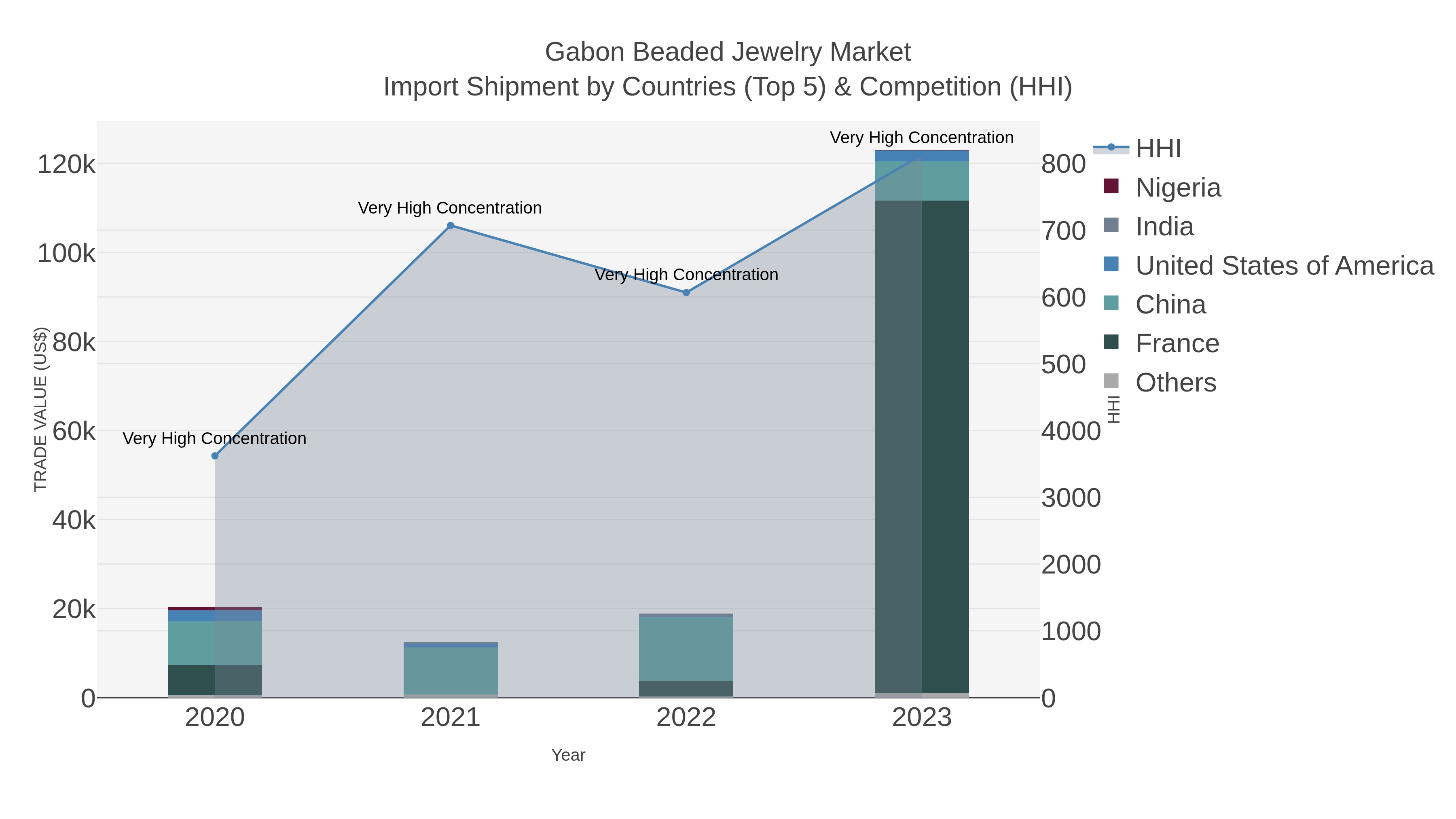Gabon Beaded Jewelry Market Import Shipment by Countries (Top 5) & Competition (HHI)