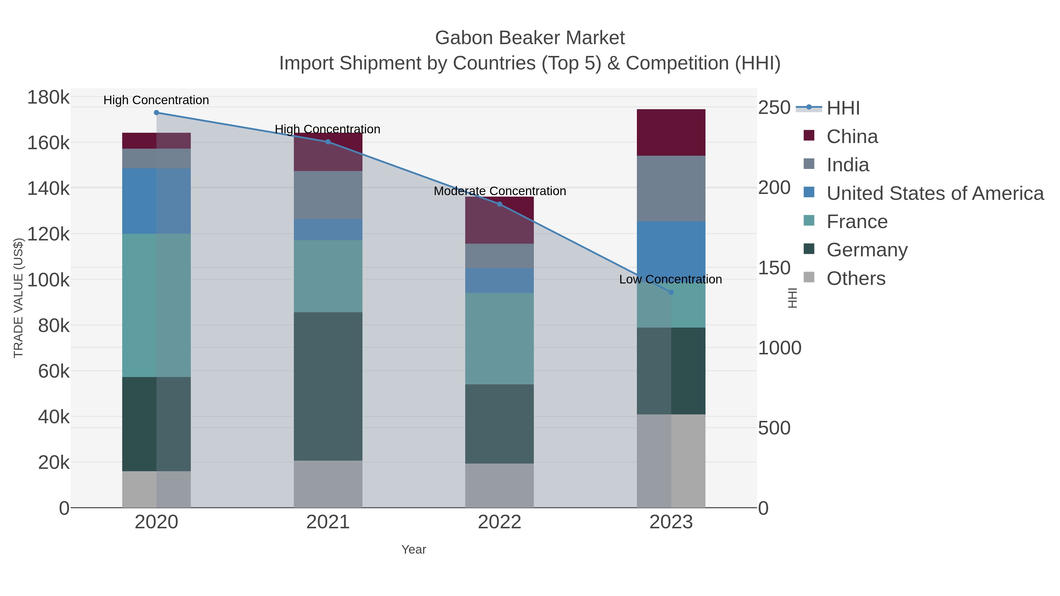 Gabon Beaker Market Import Shipment by Countries (Top 5) & Competition (HHI)