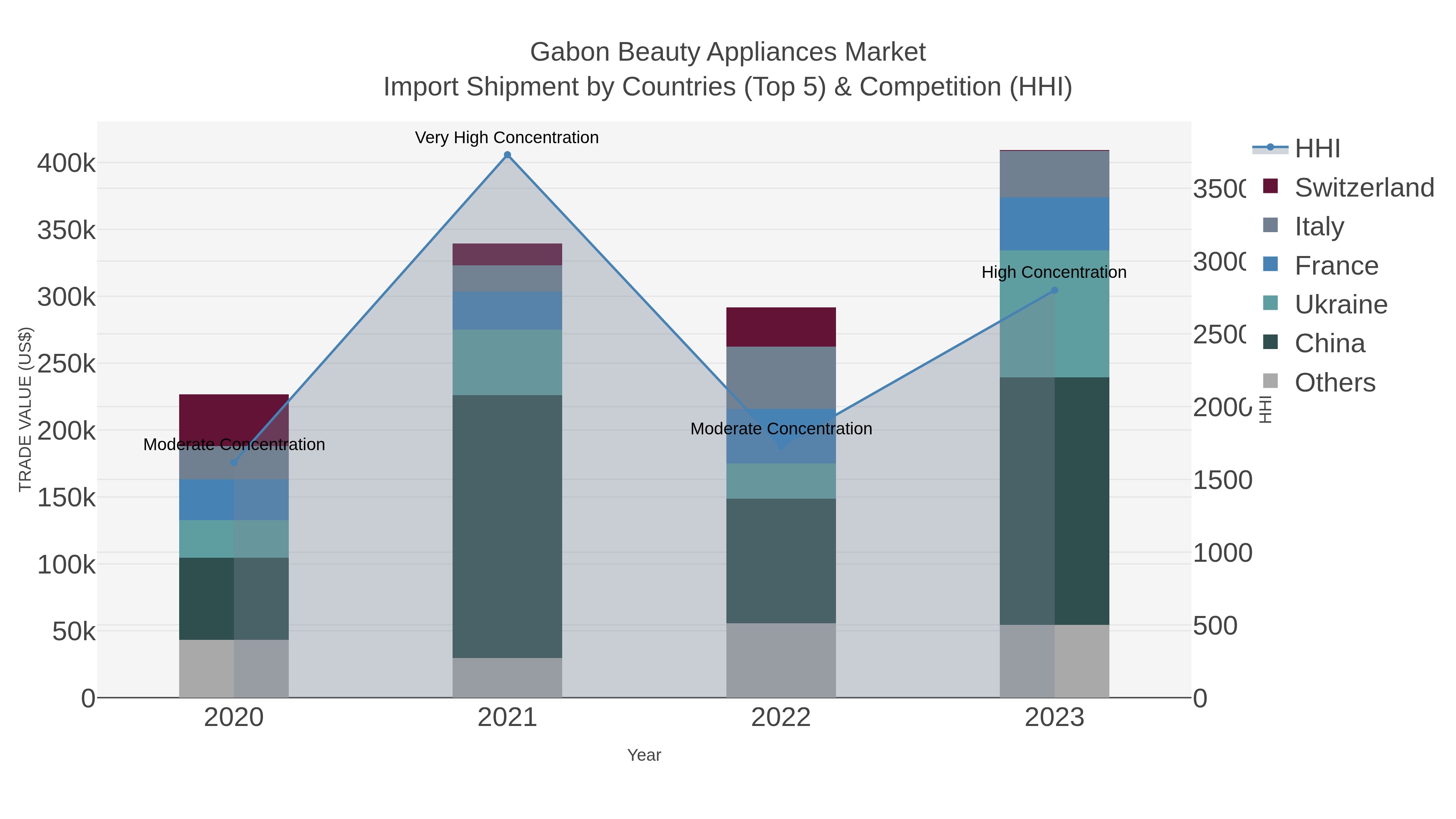 Gabon Beauty Appliances Market Import Shipment by Countries (Top 5) & Competition (HHI)