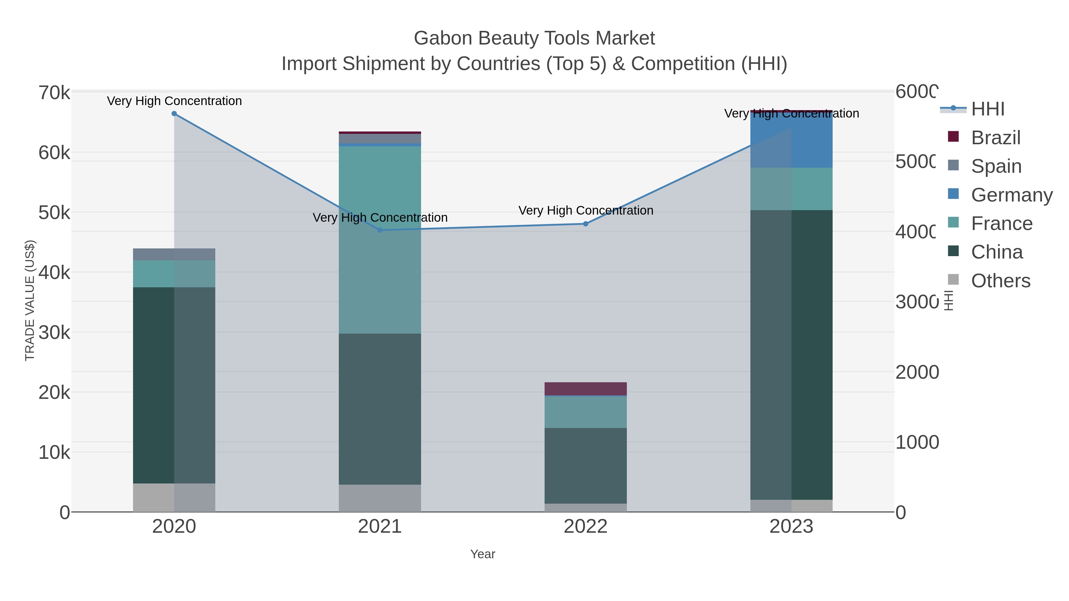 Gabon Beauty Tools Market Import Shipment by Countries (Top 5) & Competition (HHI)