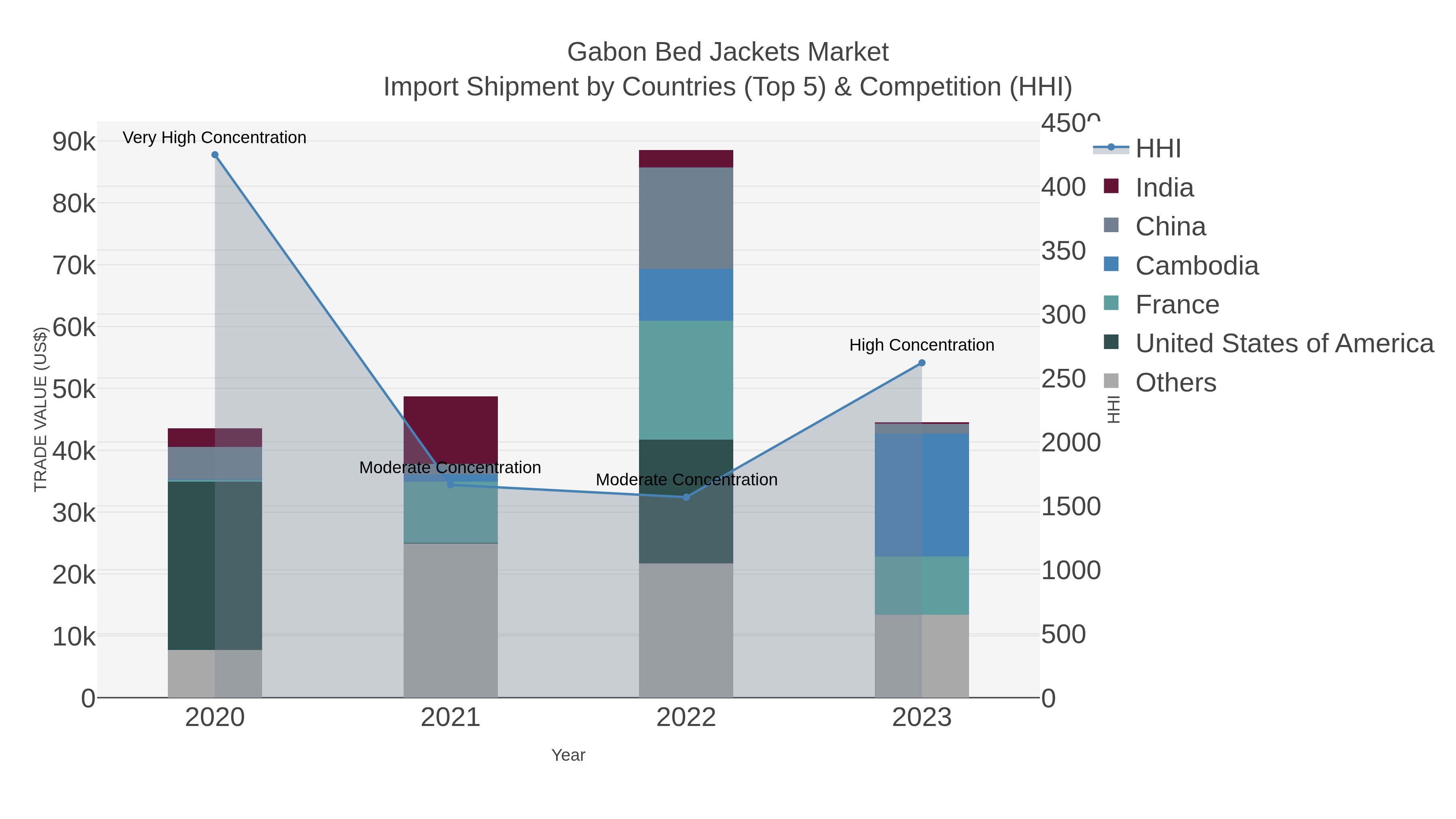 Gabon Bed Jackets Market Import Shipment by Countries (Top 5) & Competition (HHI)