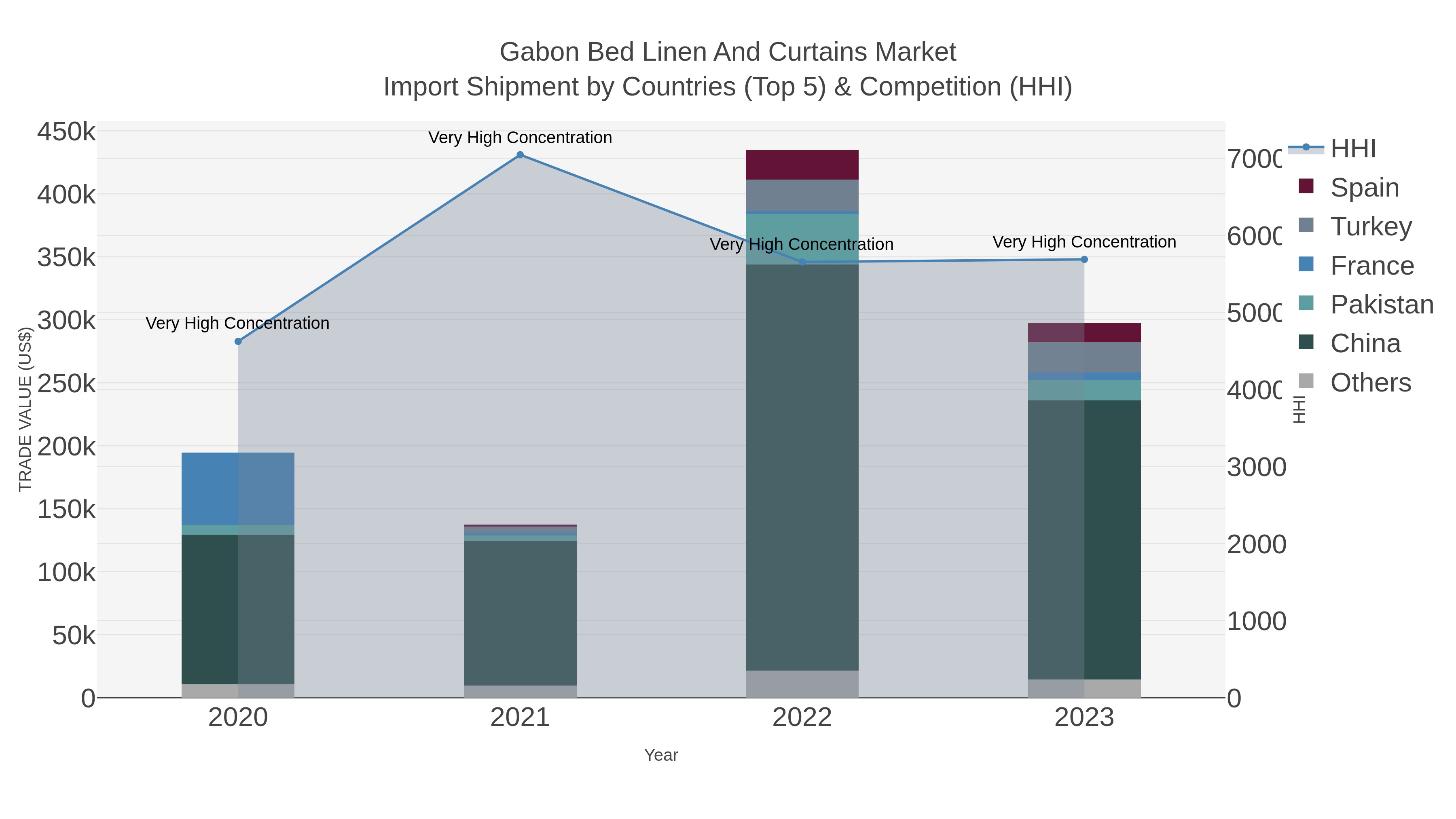 Gabon Bed Linen And Curtains Market Import Shipment by Countries (Top 5) & Competition (HHI)