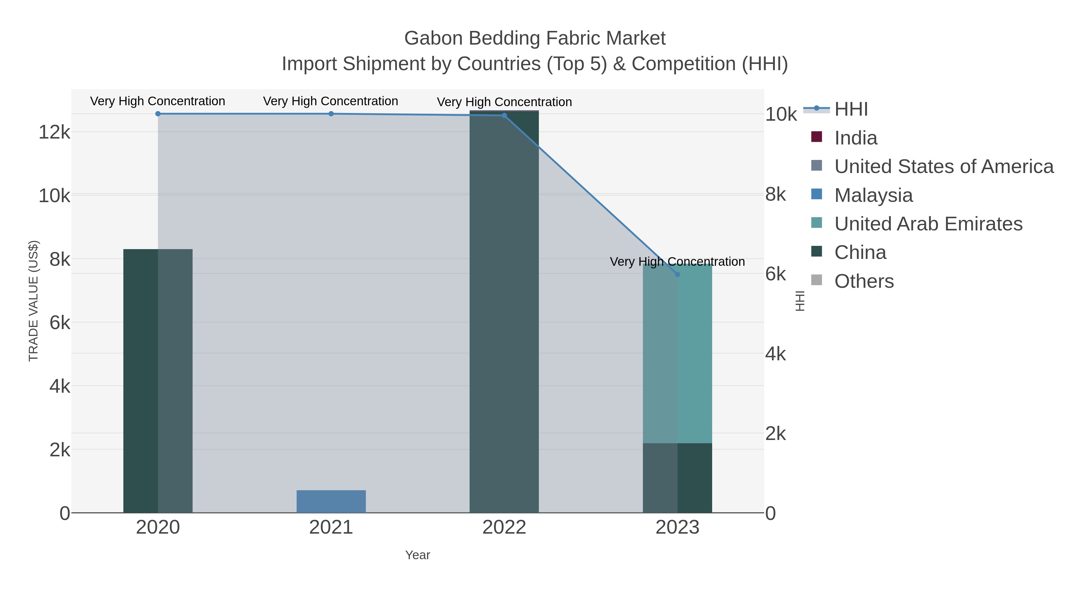 Gabon Bedding Fabric Market Import Shipment by Countries (Top 5) & Competition (HHI)