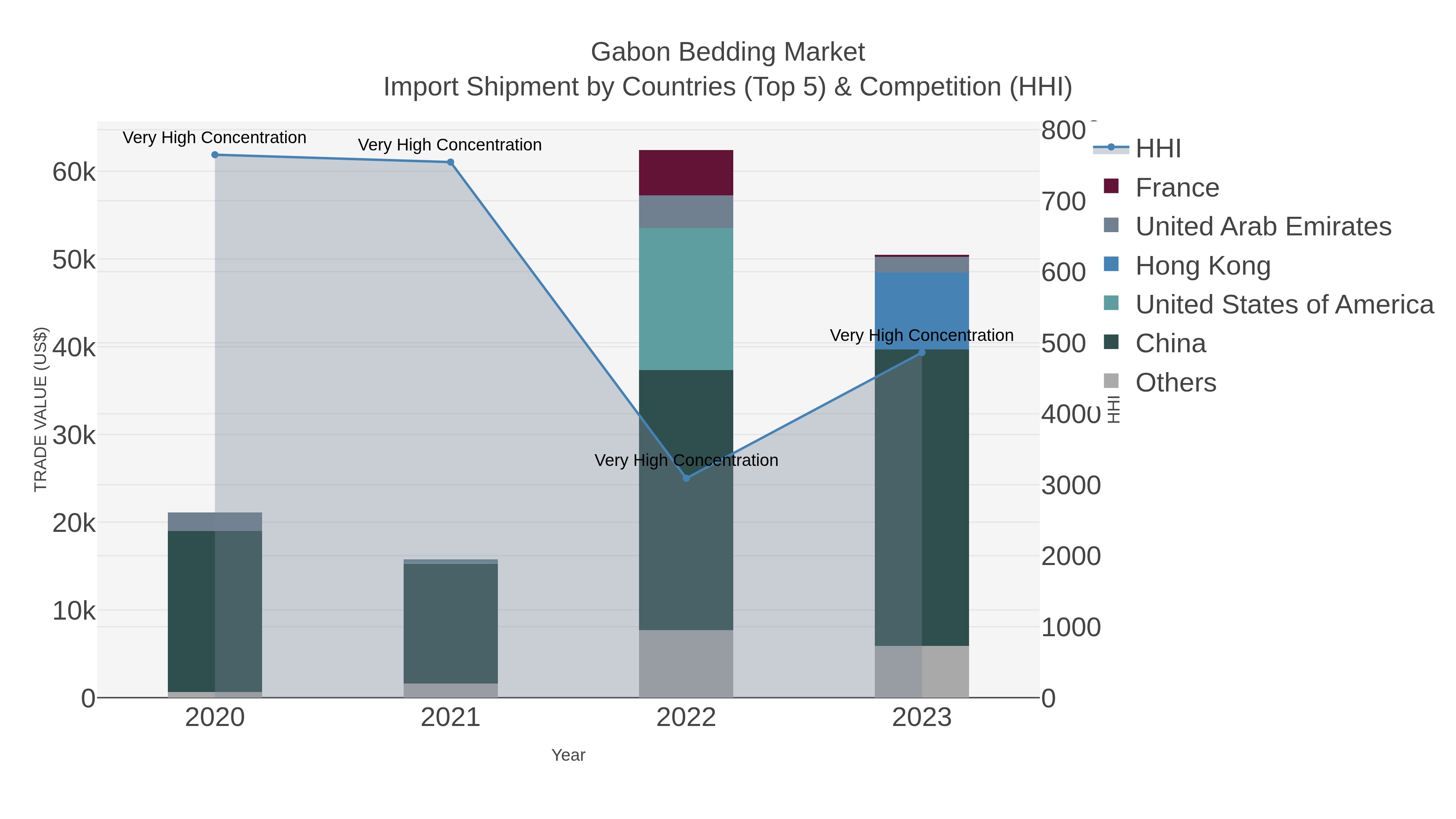 Gabon Bedding Market Import Shipment by Countries (Top 5) & Competition (HHI)