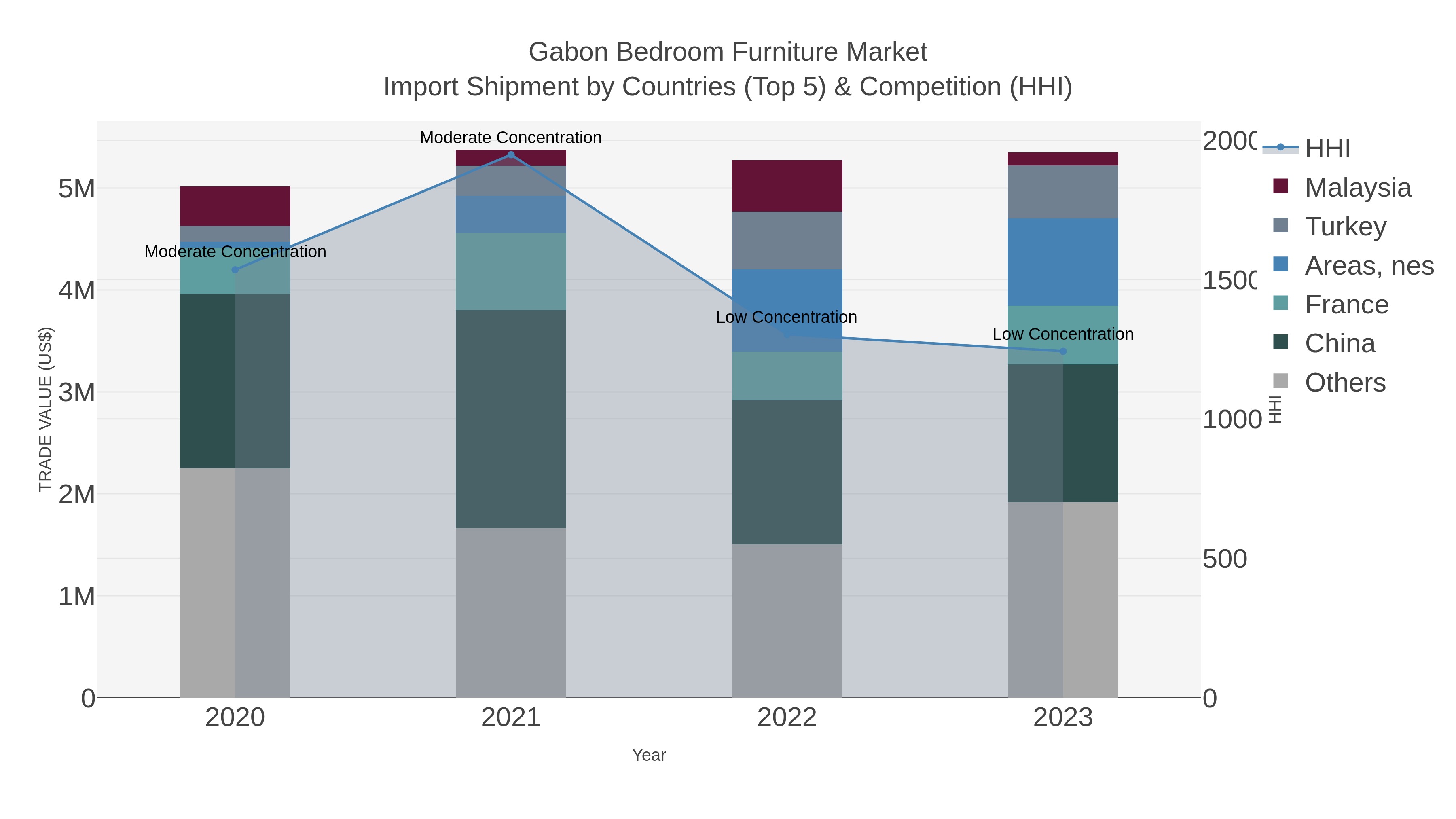 Gabon Bedroom Furniture Market Import Shipment by Countries (Top 5) & Competition (HHI)
