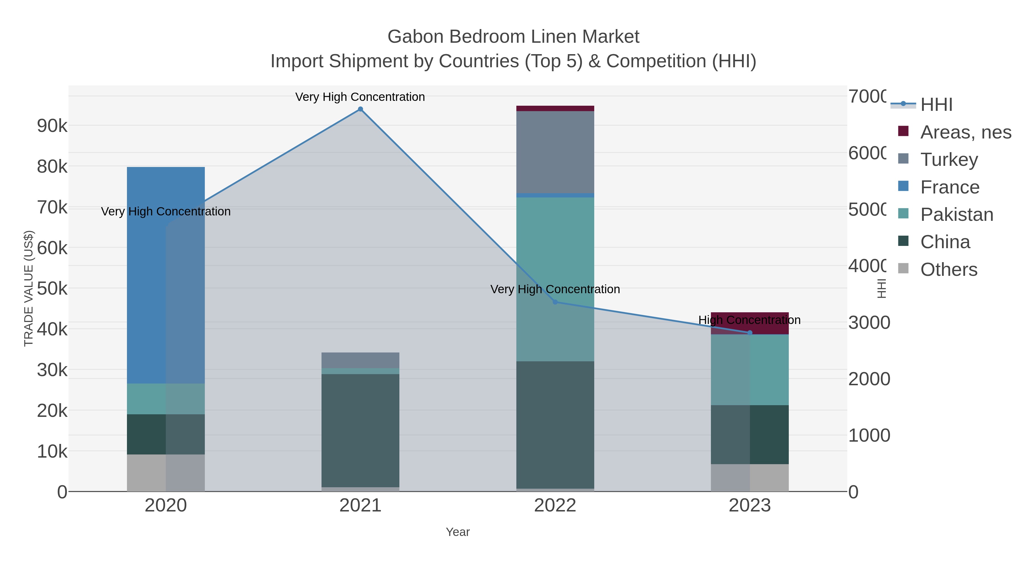 Gabon Bedroom Linen Market Import Shipment by Countries (Top 5) & Competition (HHI)