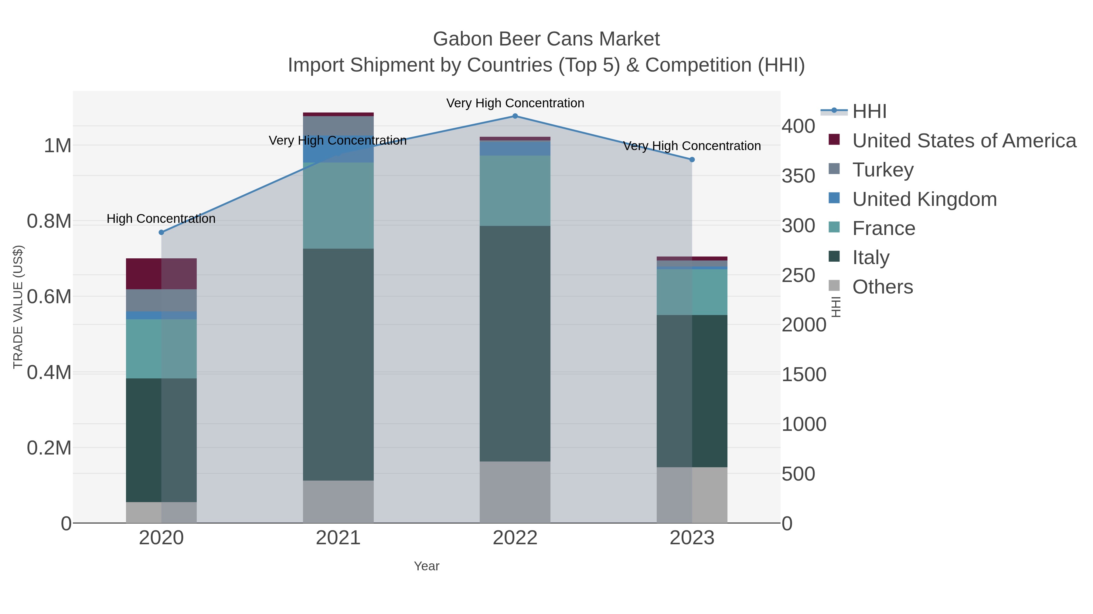 Gabon Beer Cans Market Import Shipment by Countries (Top 5) & Competition (HHI)
