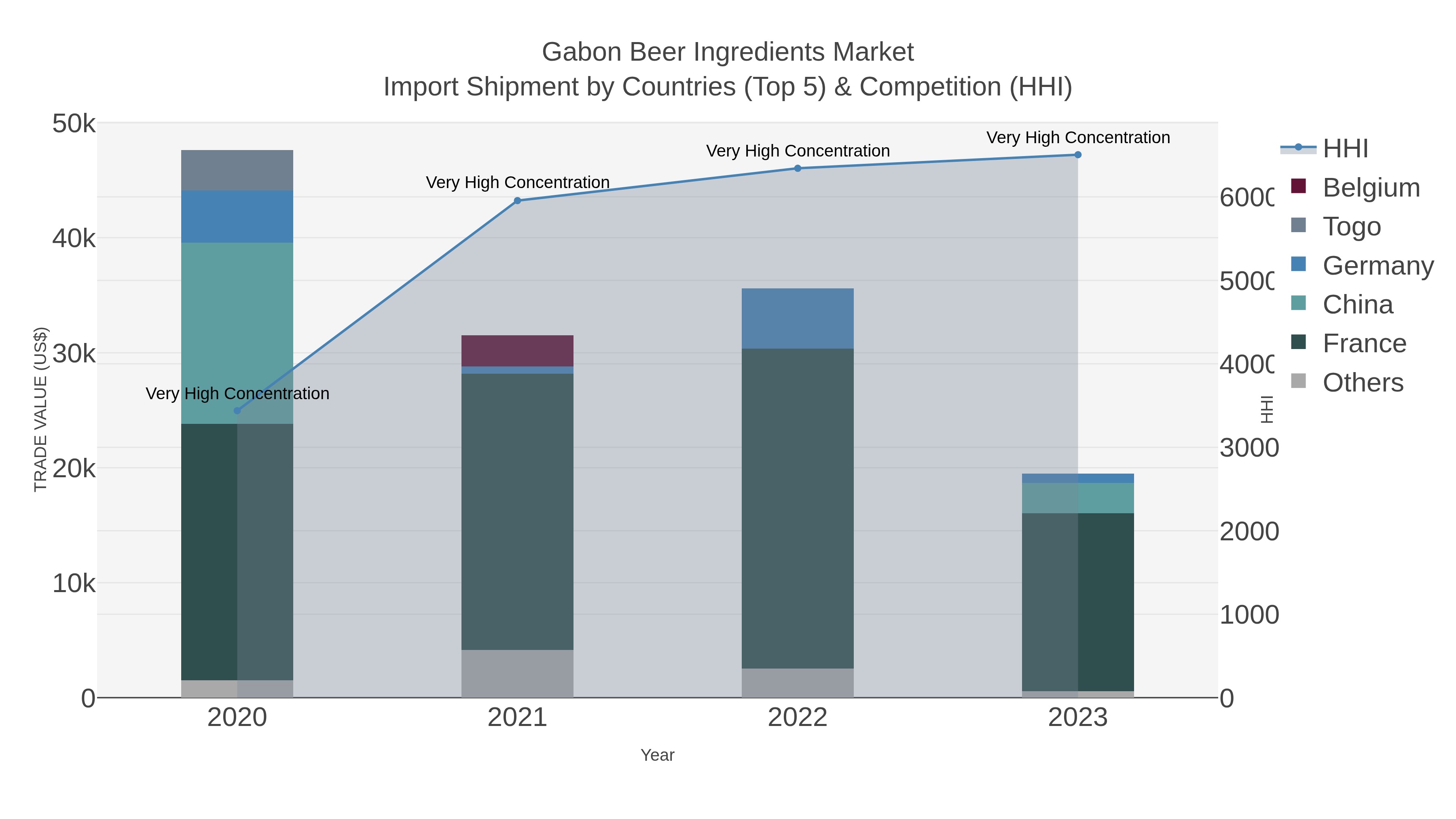 Gabon Beer Ingredients Market Import Shipment by Countries (Top 5) & Competition (HHI)