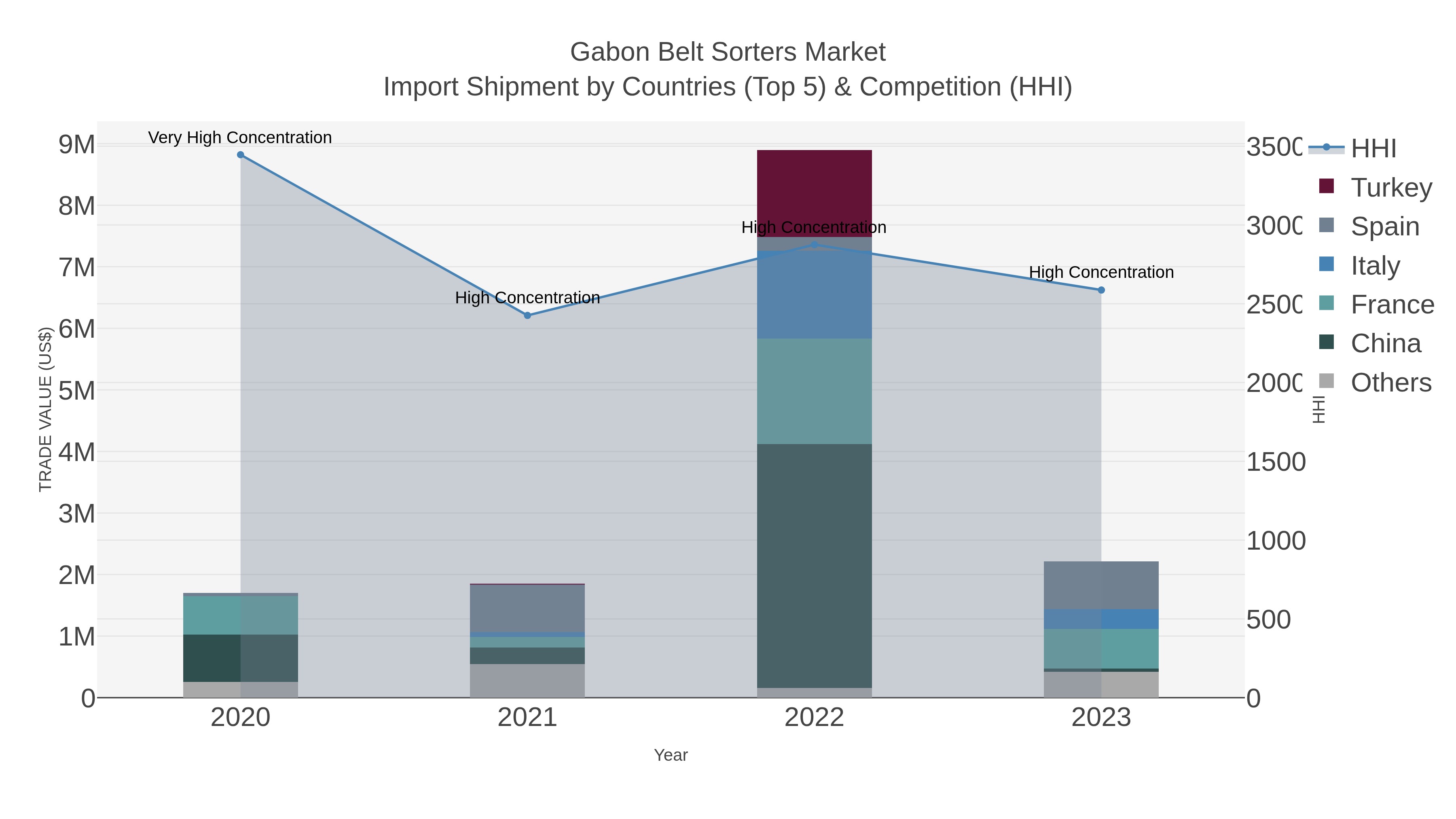 Gabon Belt Sorters Market Import Shipment by Countries (Top 5) & Competition (HHI)