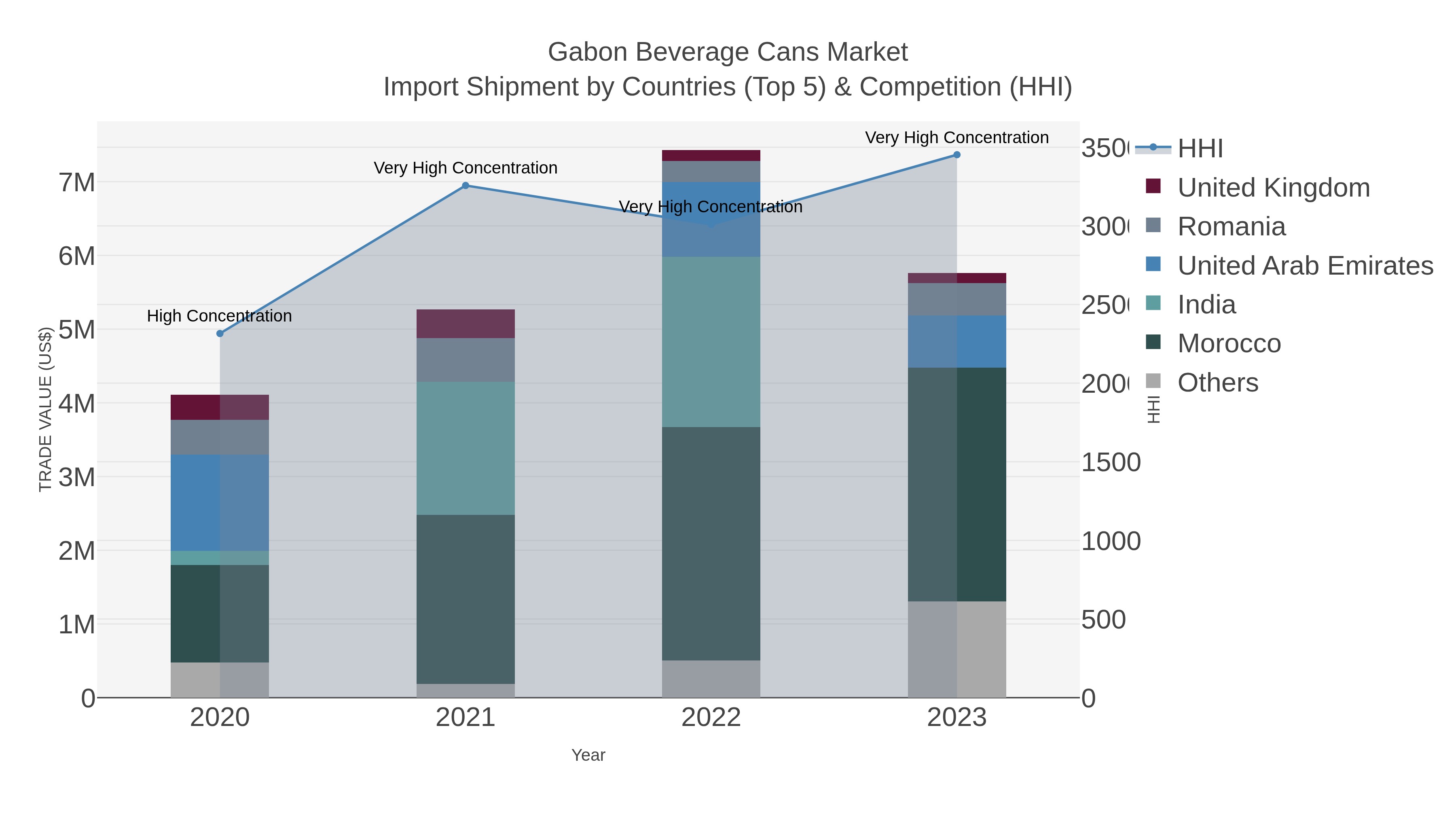 Gabon Beverage Cans Market Import Shipment by Countries (Top 5) & Competition (HHI)