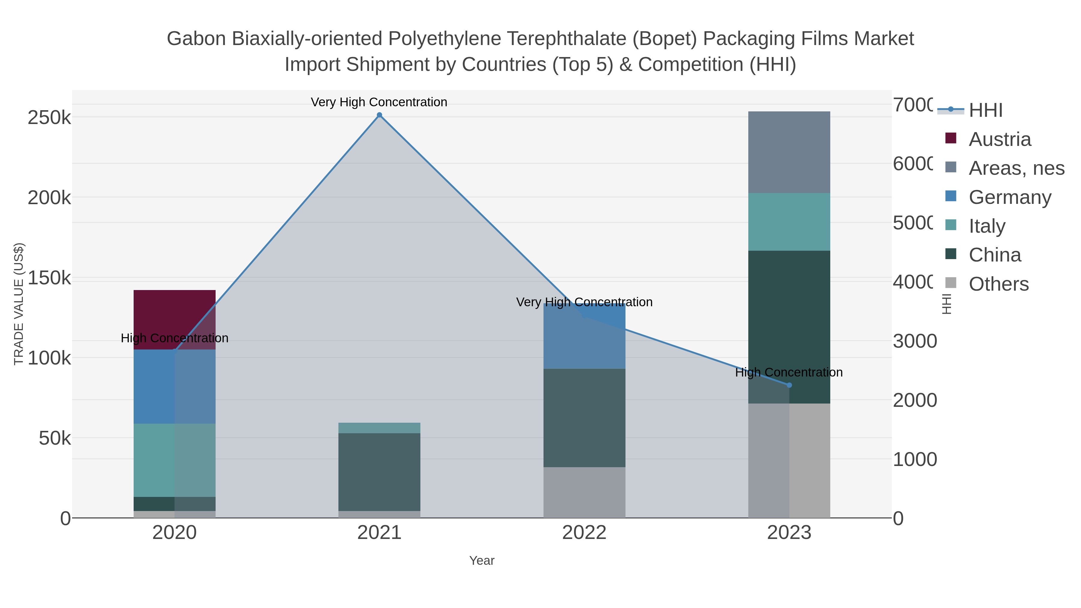 Gabon Biaxially-oriented Polyethylene Terephthalate (bopet) Packaging Films Market Import Shipment by Countries (Top 5) & Competition (HHI)