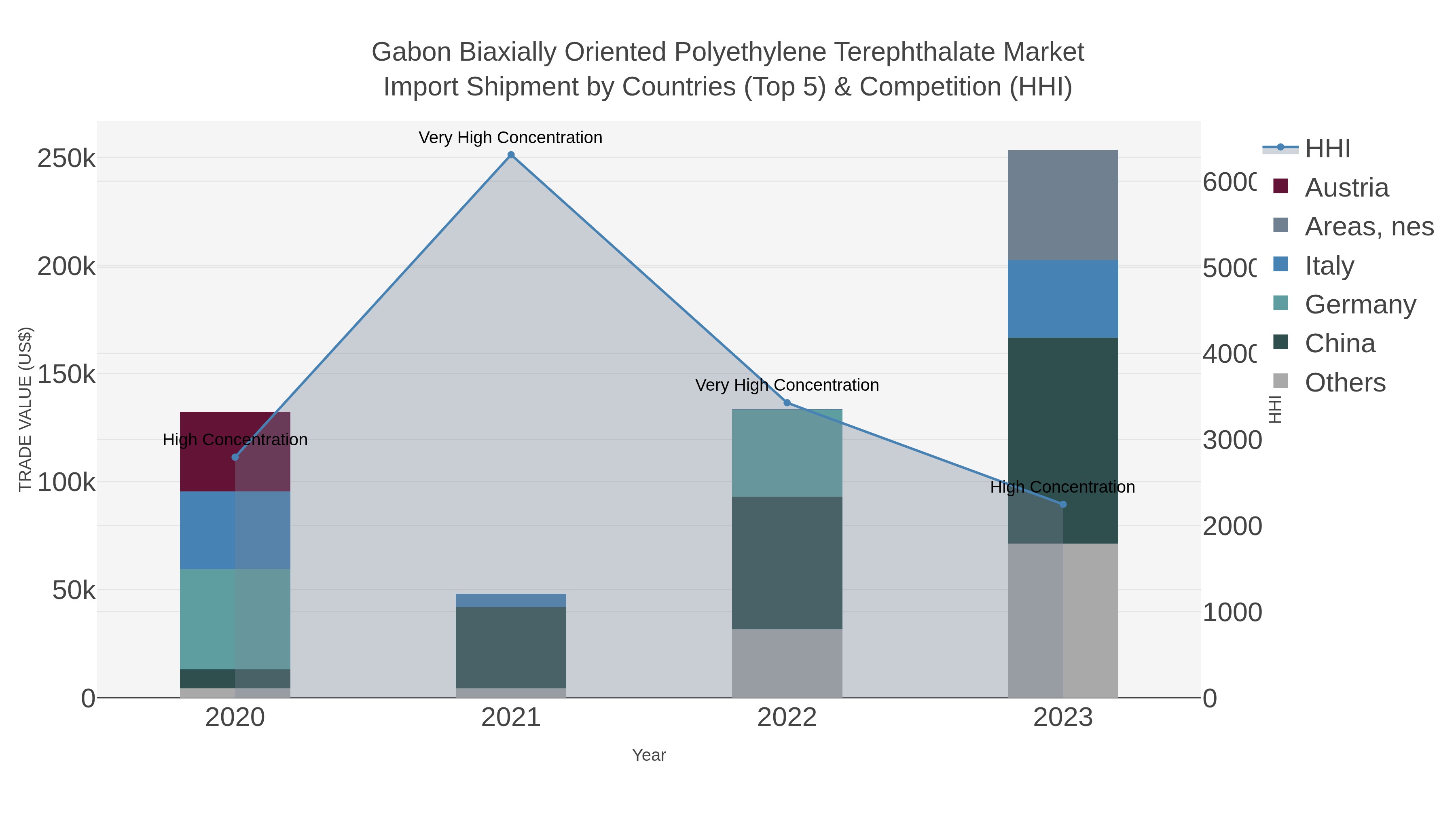 Gabon Biaxially Oriented Polyethylene Terephthalate Market Import Shipment by Countries (Top 5) & Competition (HHI)