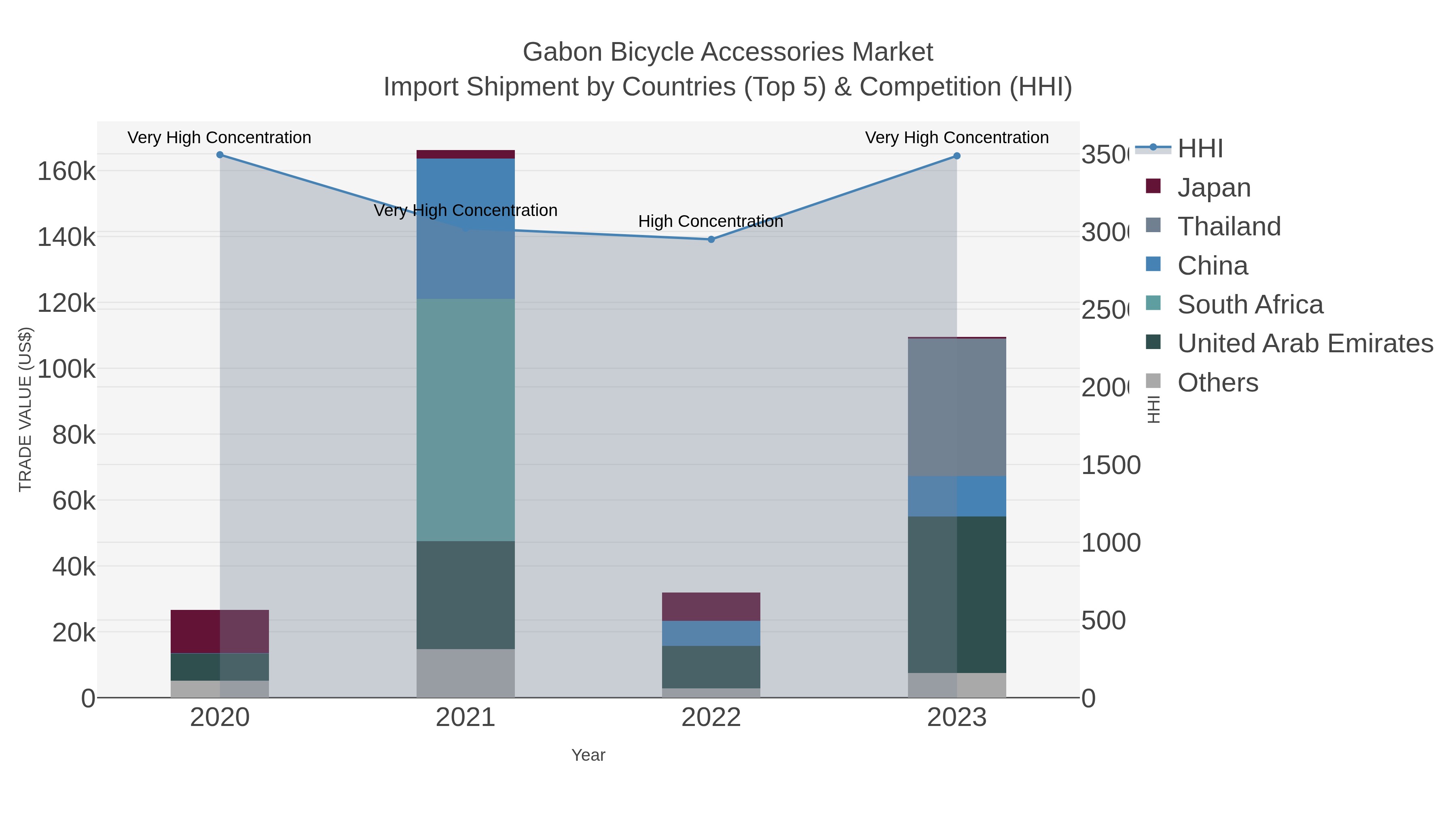 Gabon Bicycle Accessories Market Import Shipment by Countries (Top 5) & Competition (HHI)