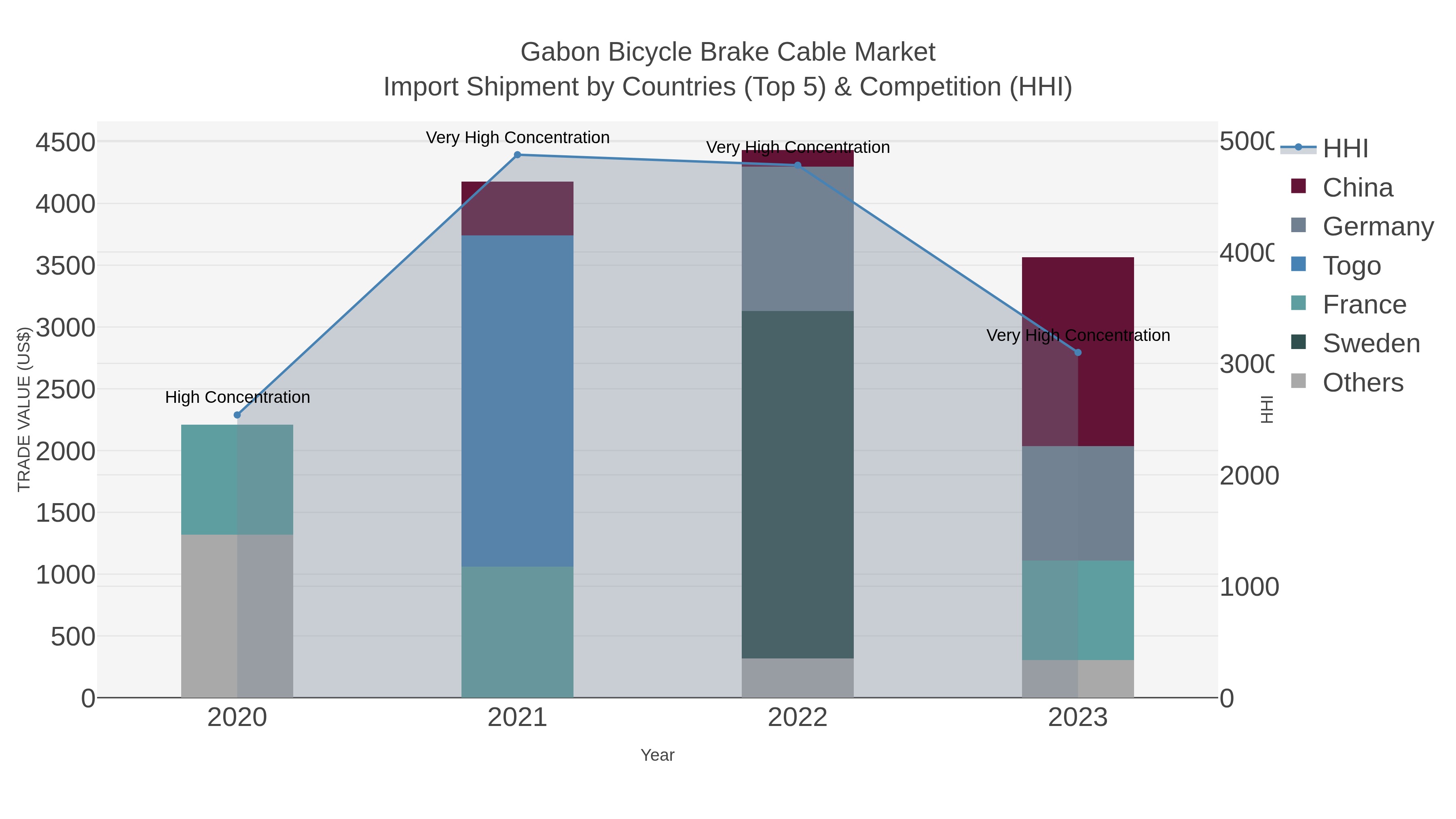 Gabon Bicycle Brake Cable Market Import Shipment by Countries (Top 5) & Competition (HHI)