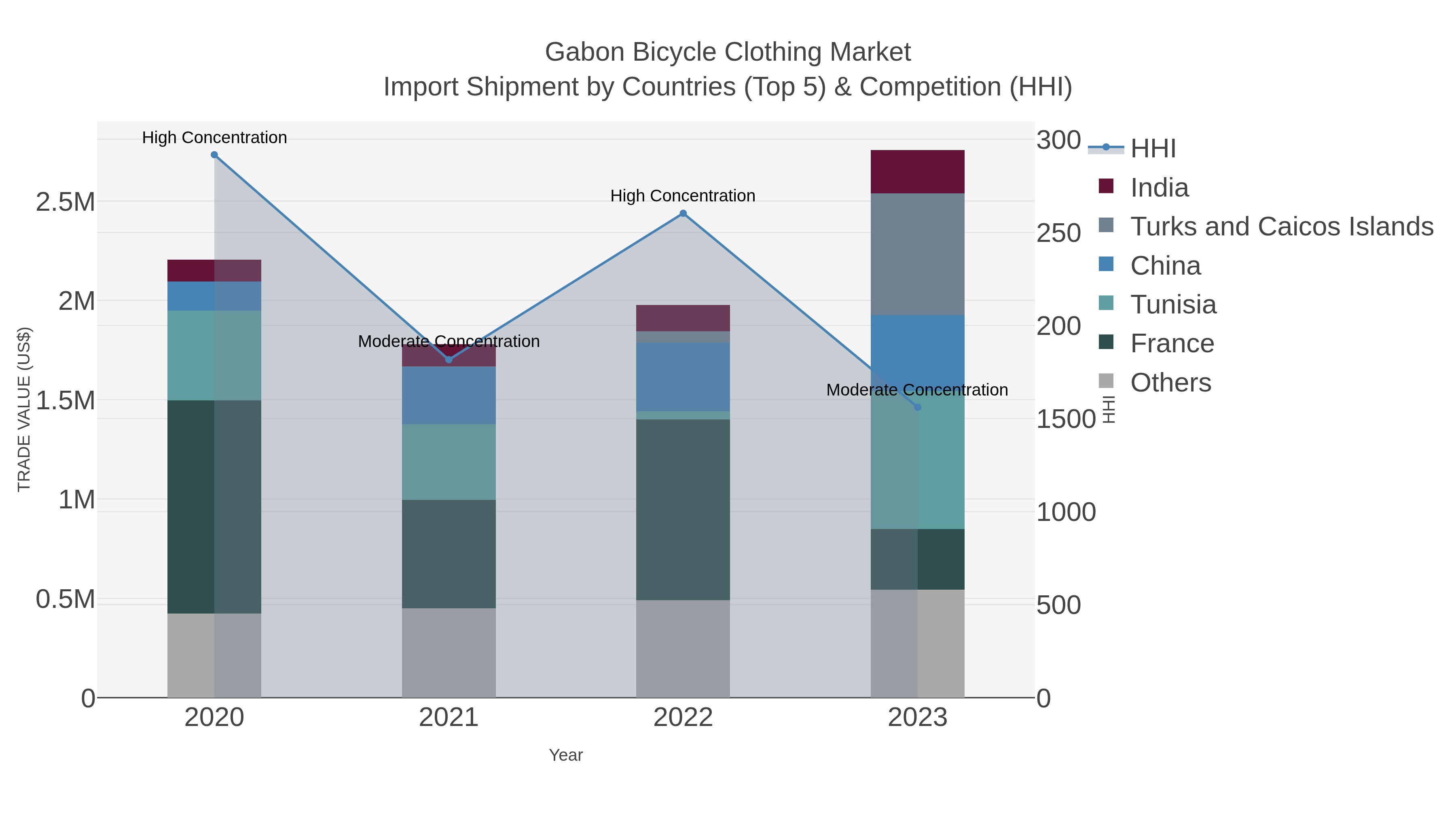 Gabon Bicycle Clothing Market Import Shipment by Countries (Top 5) & Competition (HHI)