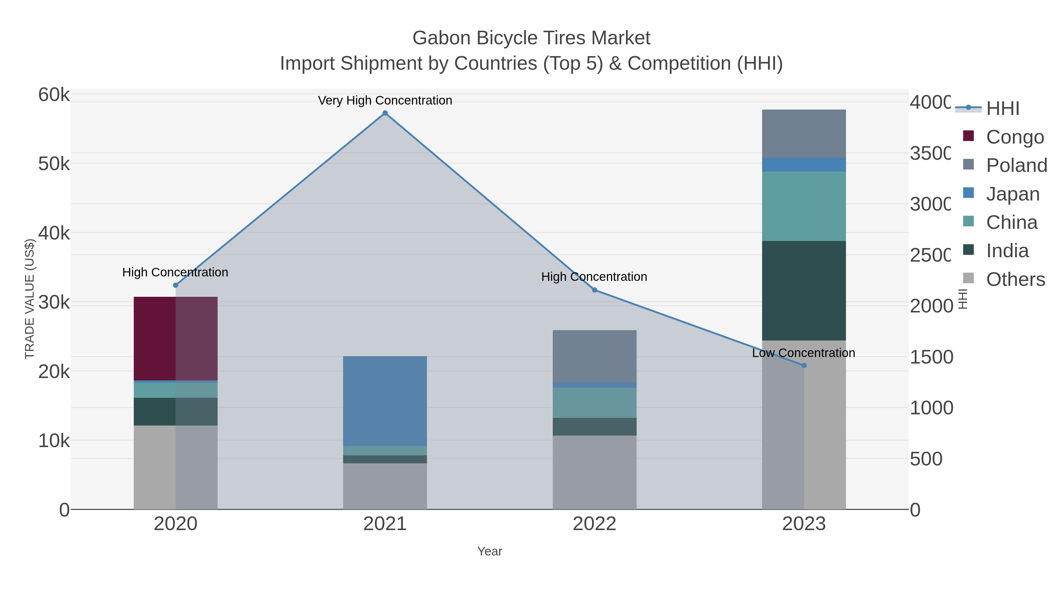 Gabon Bicycle Tires Market Import Shipment by Countries (Top 5) & Competition (HHI)