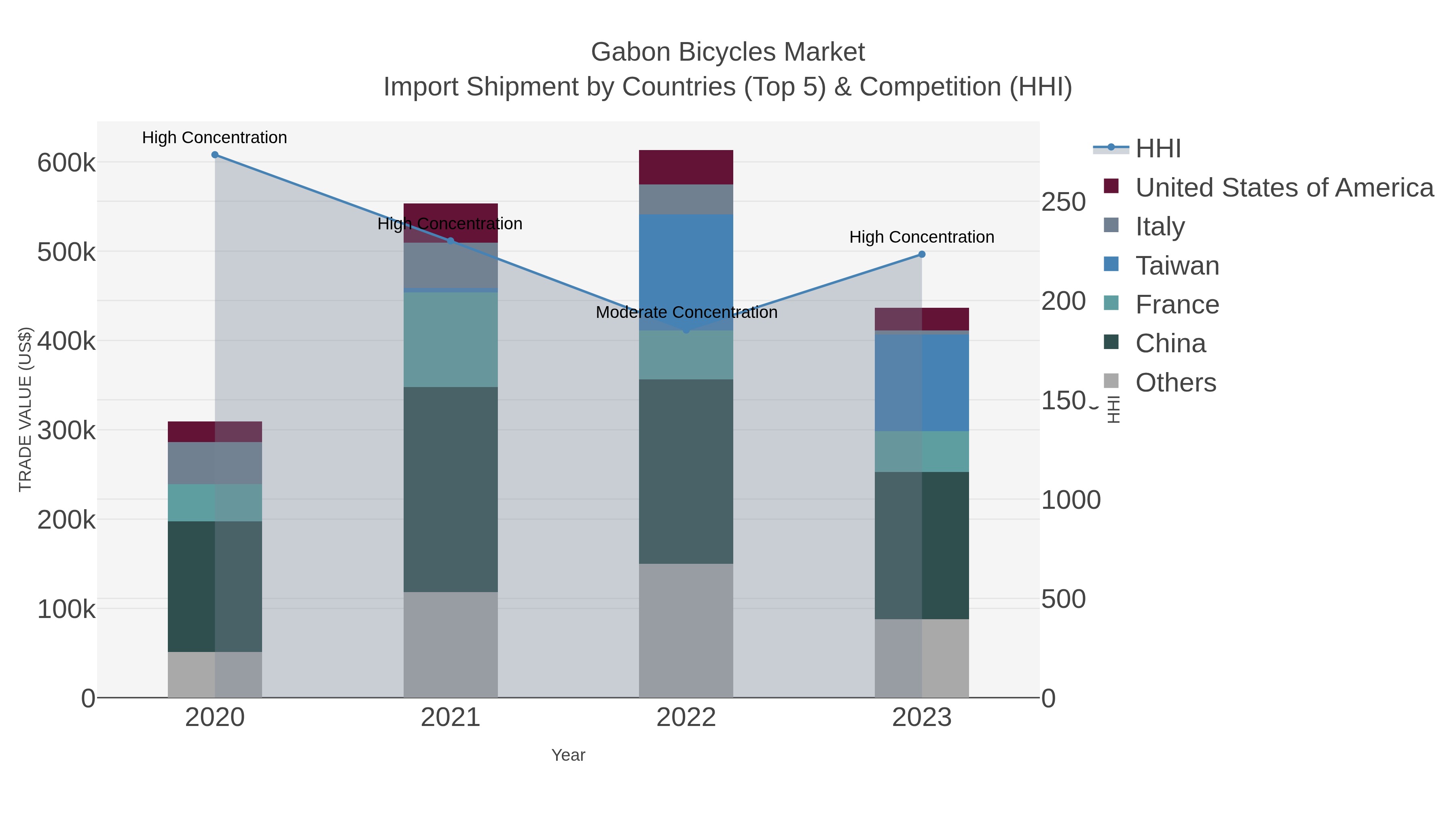 Gabon Bicycles Market Import Shipment by Countries (Top 5) & Competition (HHI)