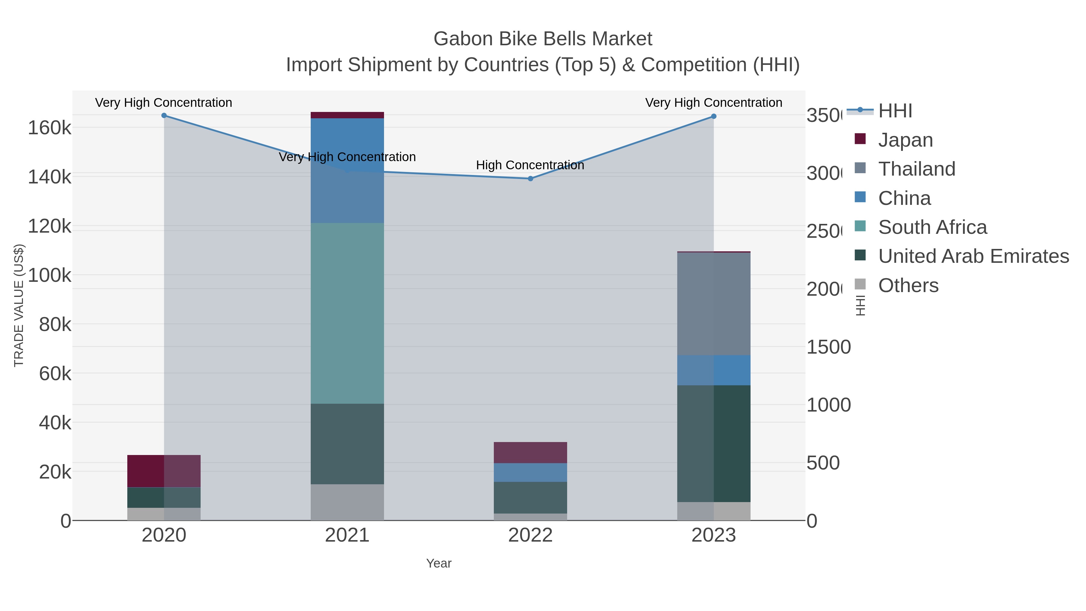 Gabon Bike Bells Market Import Shipment by Countries (Top 5) & Competition (HHI)