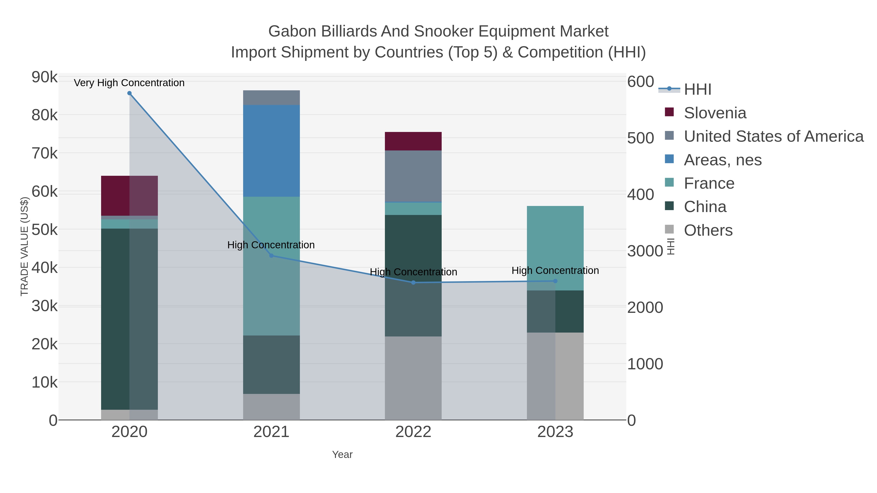 Gabon Billiards And Snooker Equipment Market Import Shipment by Countries (Top 5) & Competition (HHI)