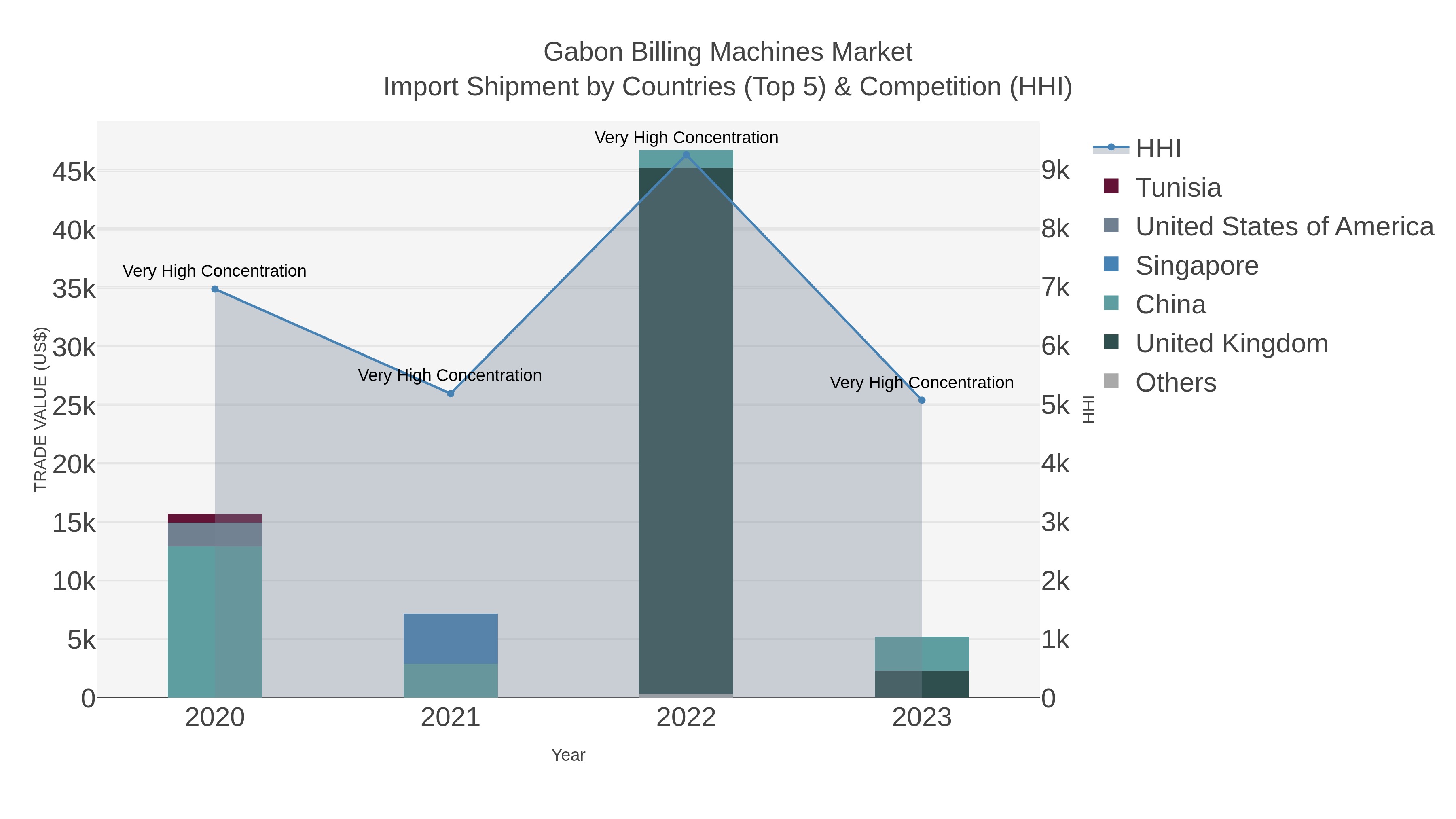 Gabon Billing Machines Market Import Shipment by Countries (Top 5) & Competition (HHI)