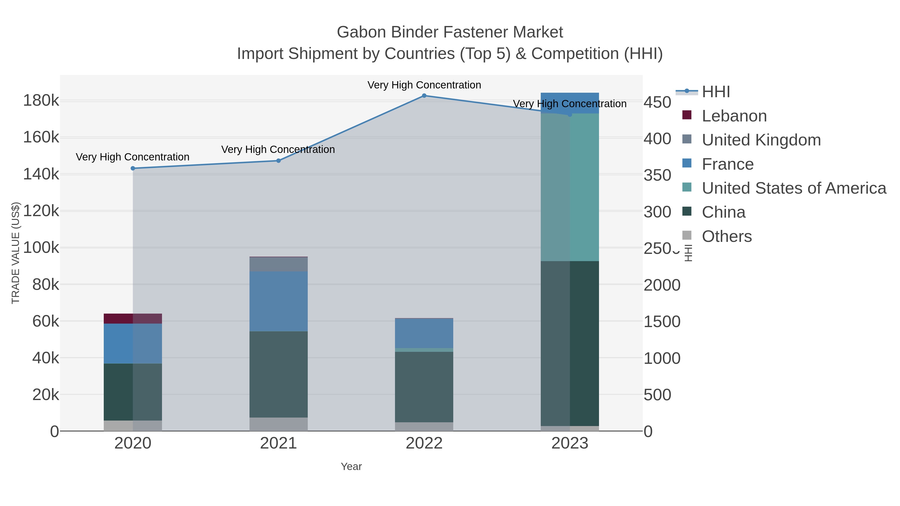 Gabon Binder Fastener Market Import Shipment by Countries (Top 5) & Competition (HHI)