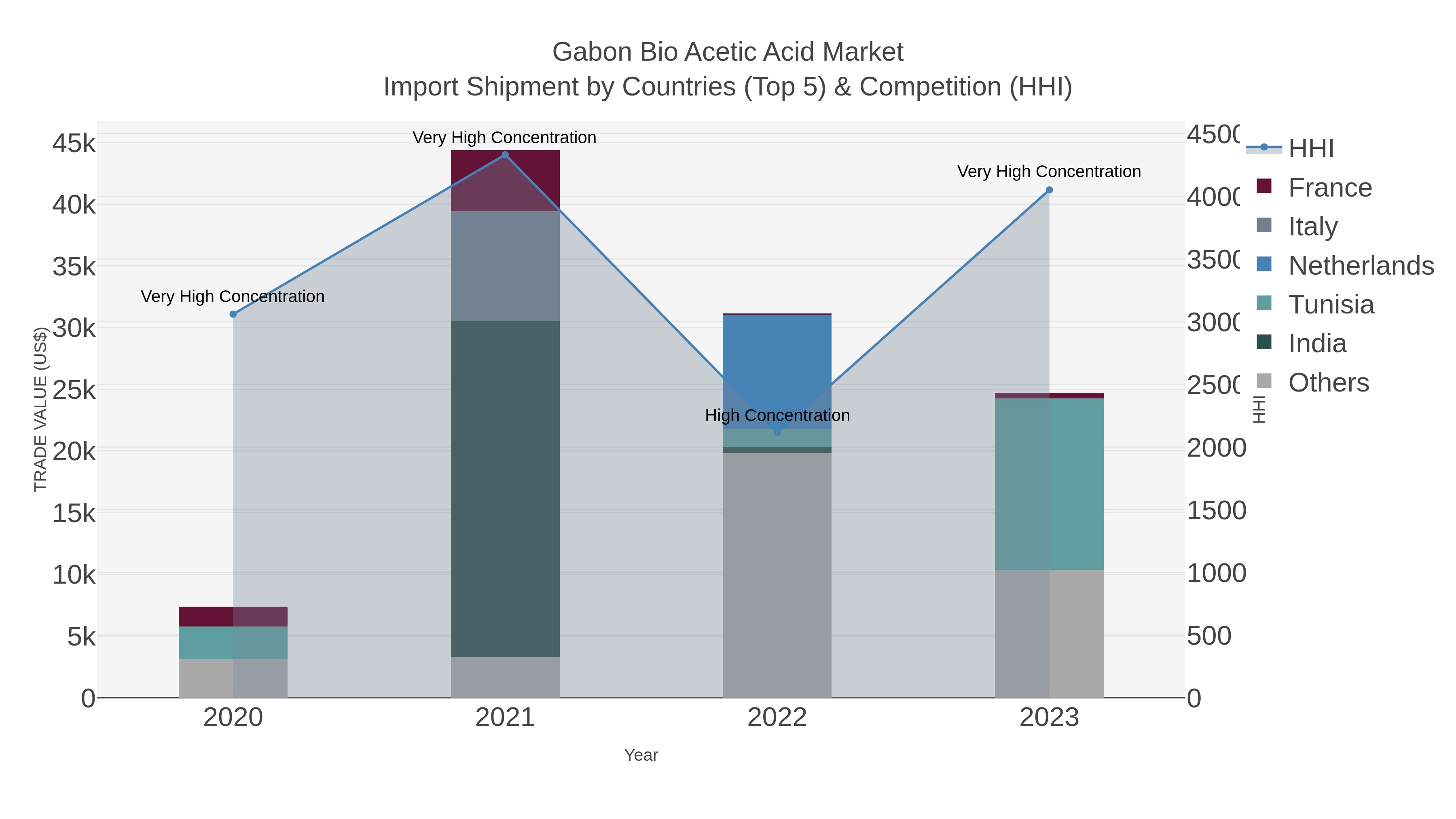 Gabon Bio Acetic Acid Market Import Shipment by Countries (Top 5) & Competition (HHI)