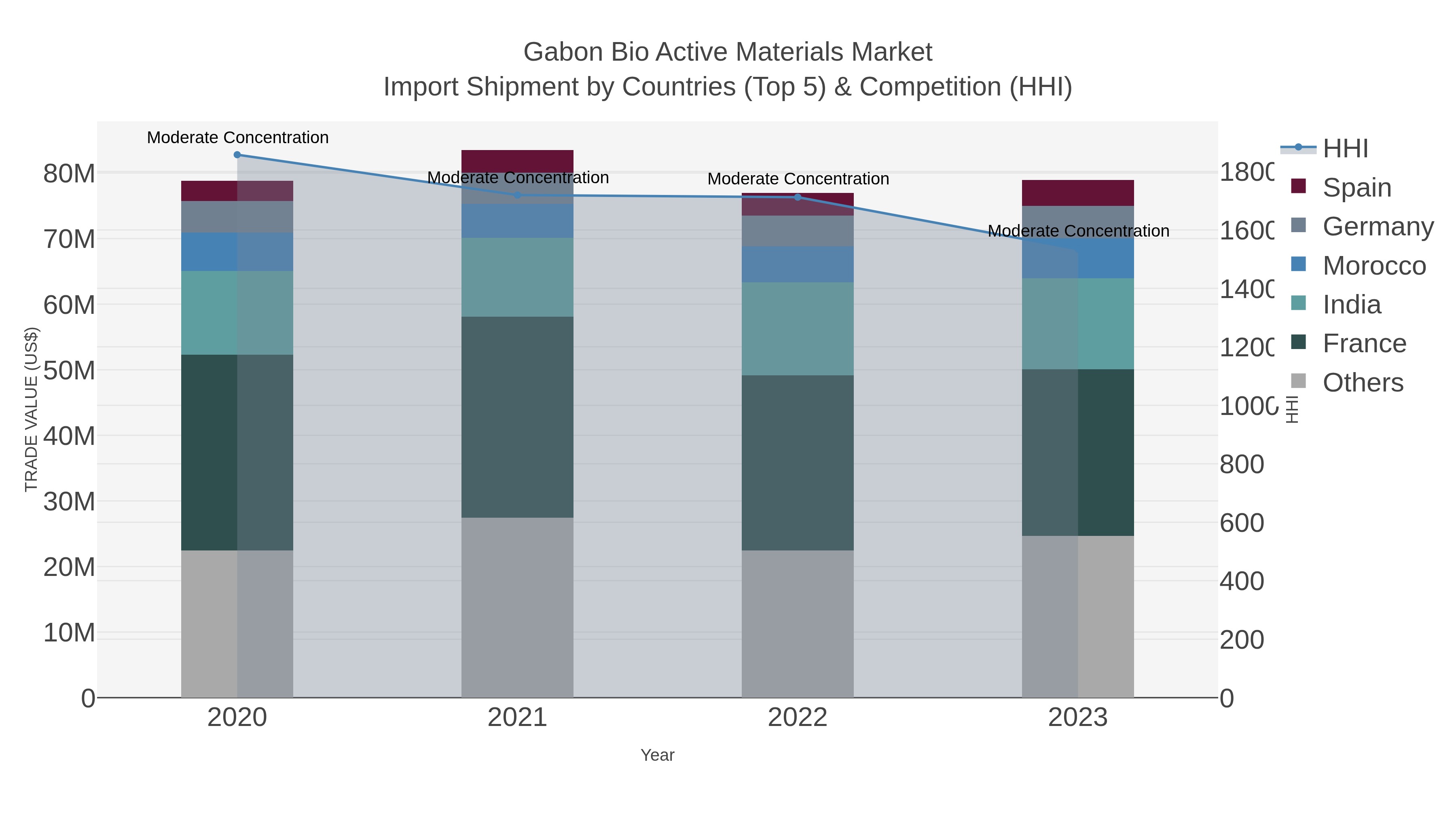 Gabon Bio Active Materials Market Import Shipment by Countries (Top 5) & Competition (HHI)