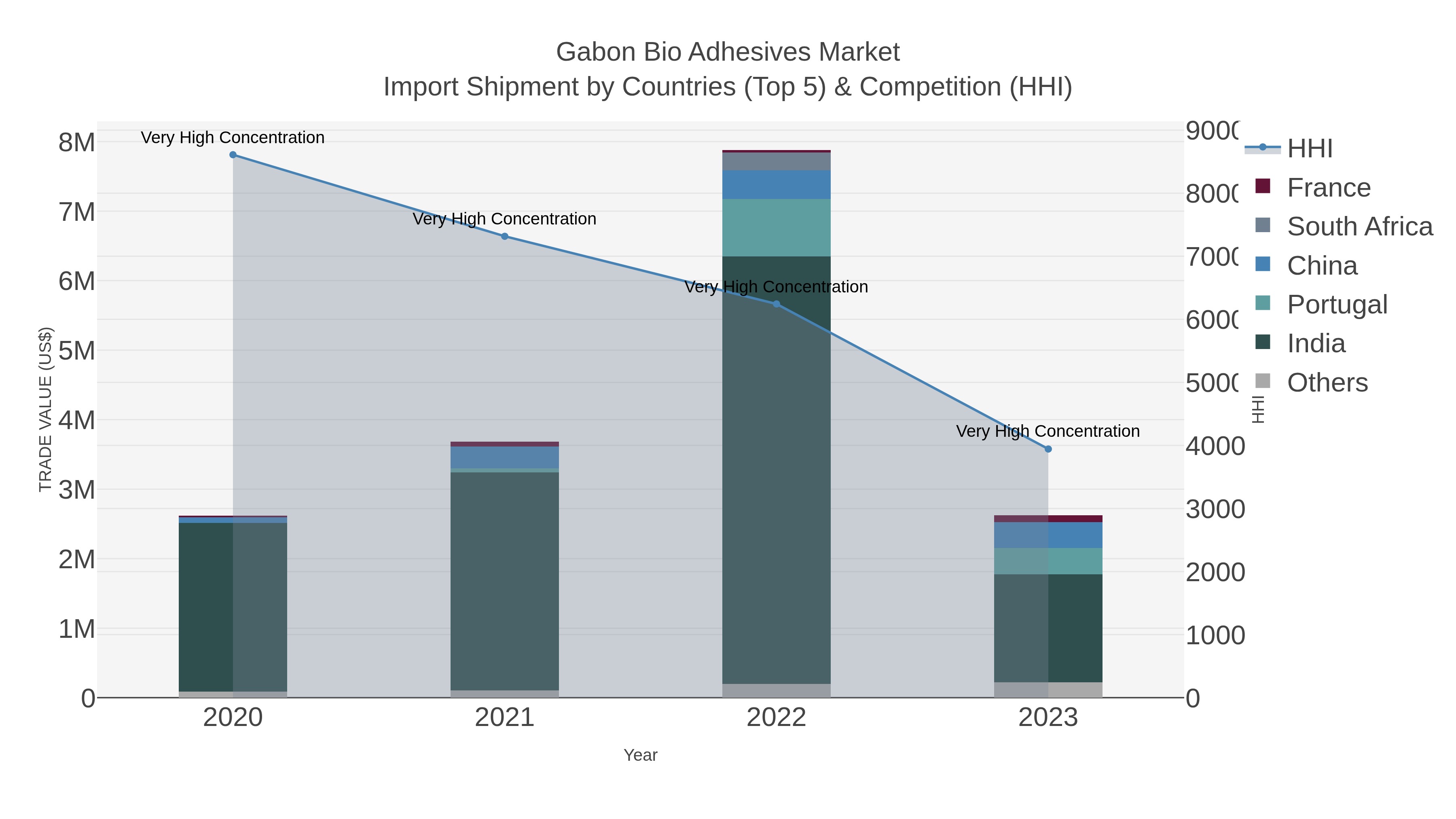 Gabon Bio Adhesives Market Import Shipment by Countries (Top 5) & Competition (HHI)