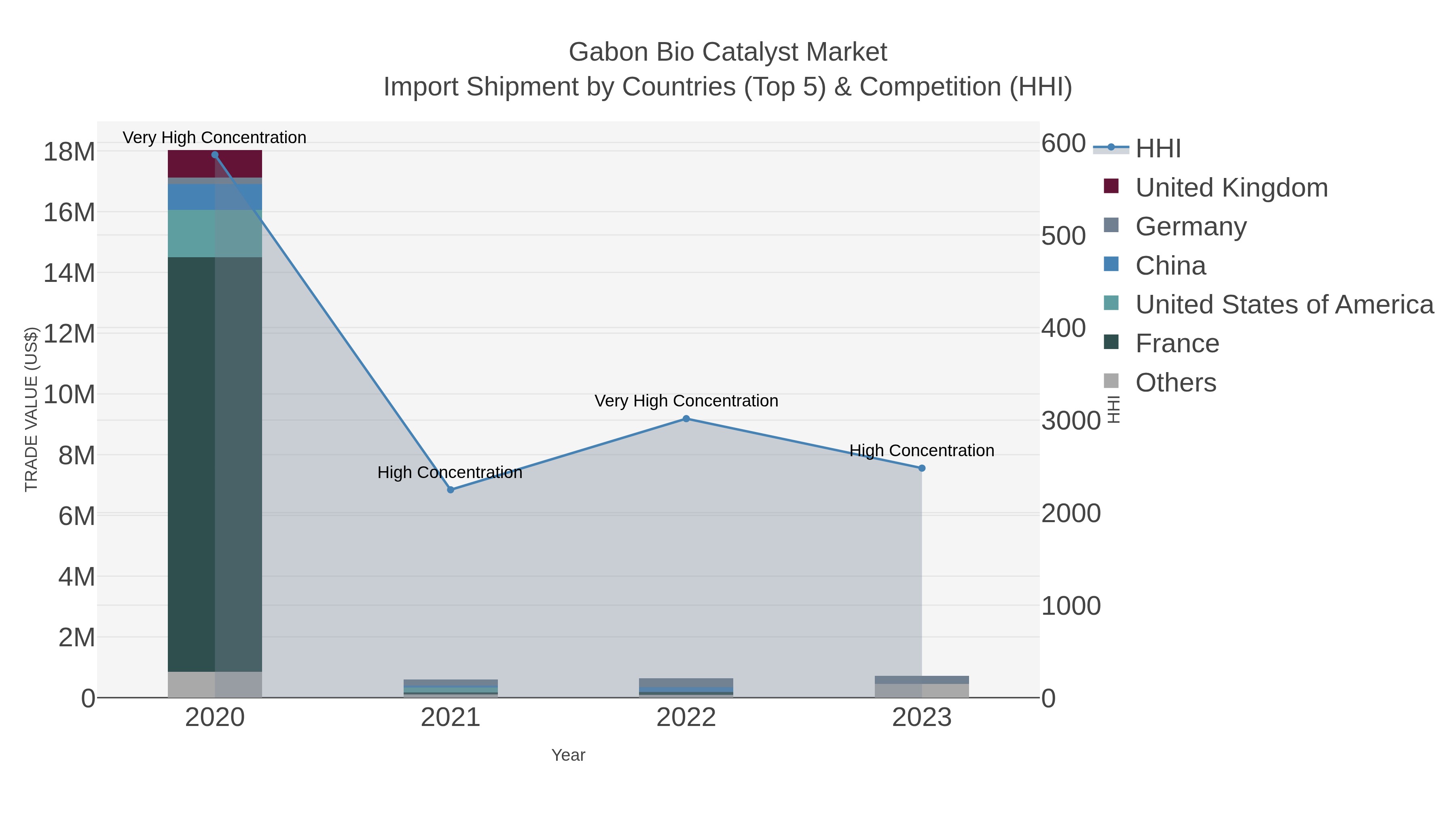 Gabon Bio Catalyst Market Import Shipment by Countries (Top 5) & Competition (HHI)